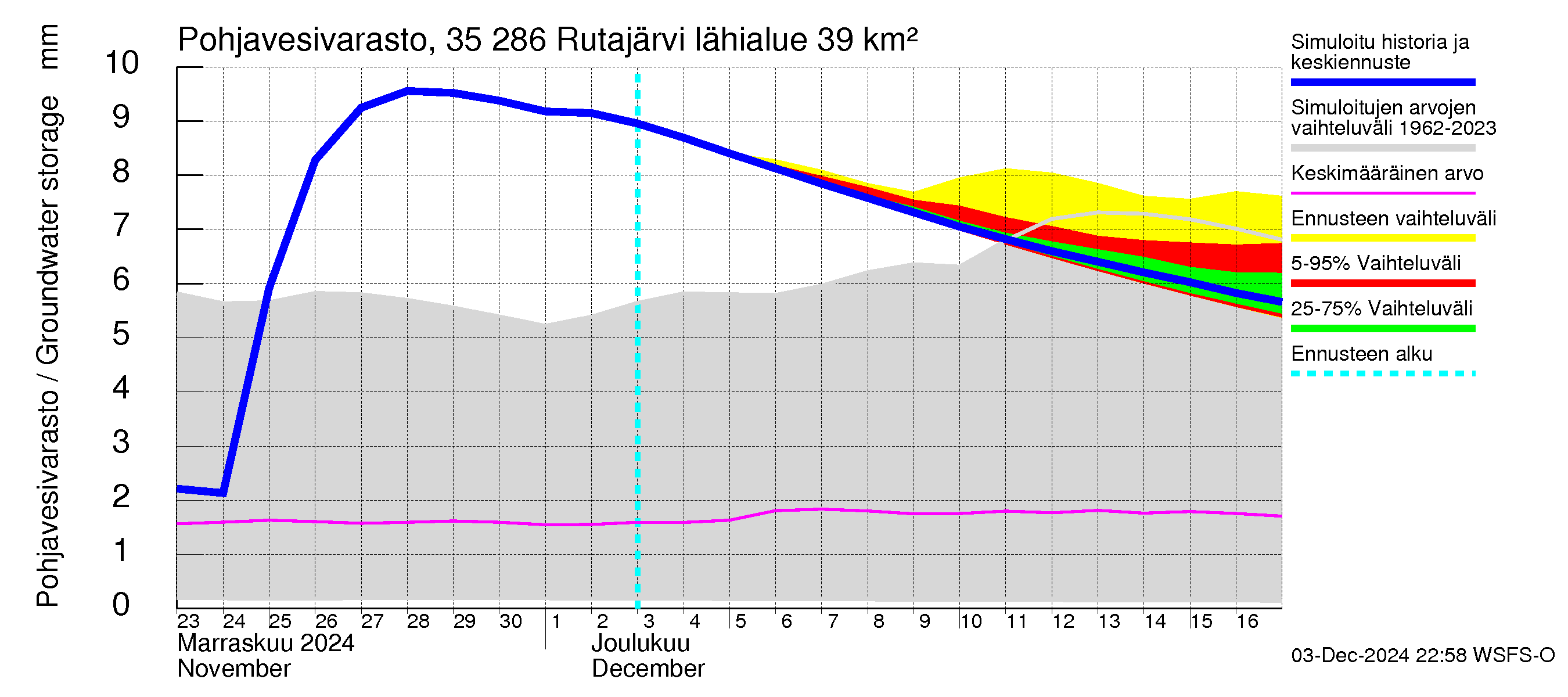 Kokemäenjoen vesistöalue - Rutajärvi: Pohjavesivarasto