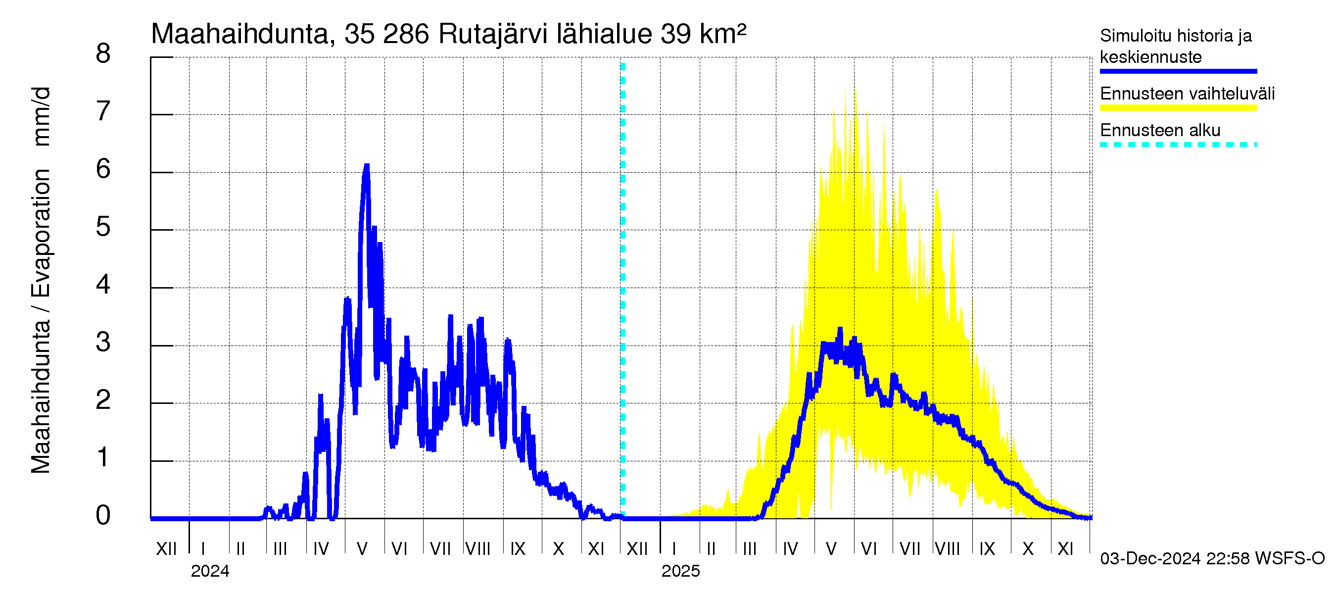 Kokemäenjoen vesistöalue - Rutajärvi: Haihdunta maa-alueelta