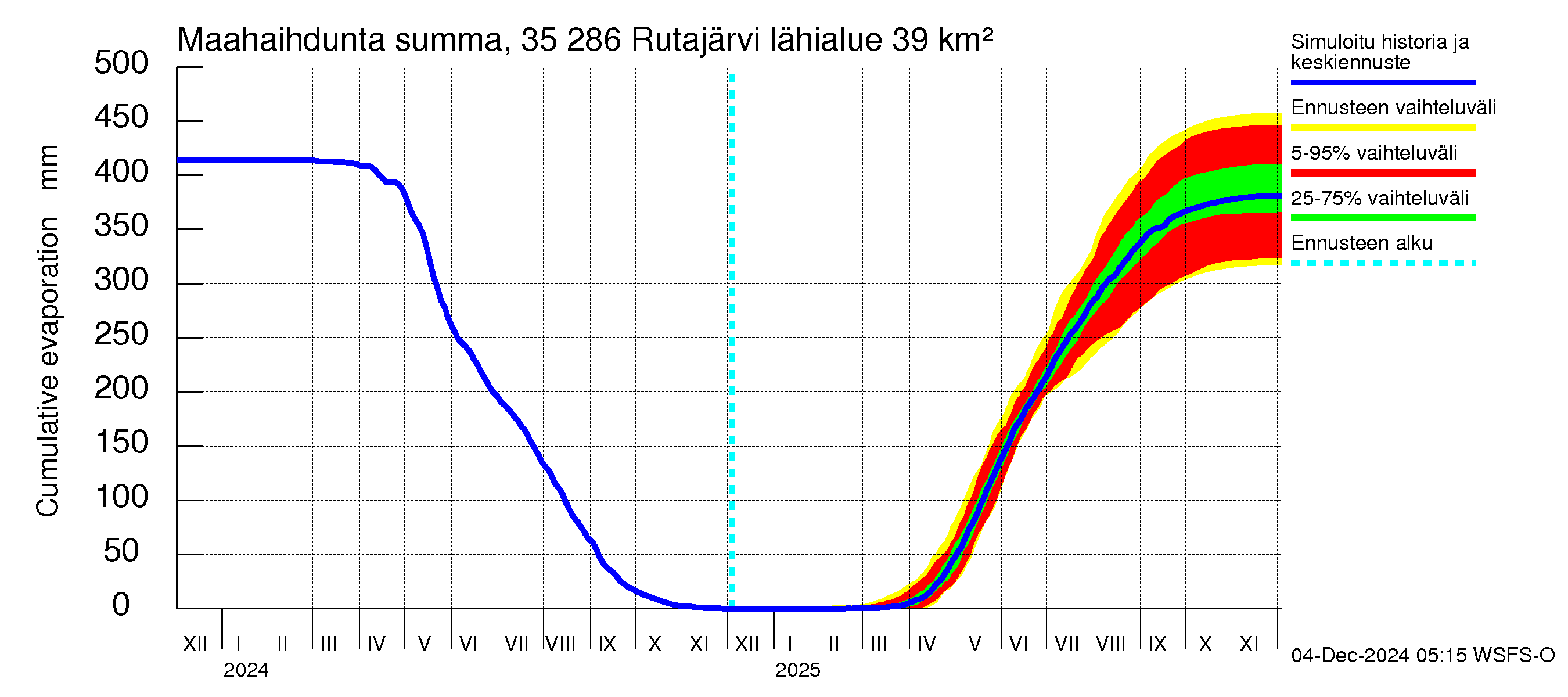 Kokemäenjoen vesistöalue - Rutajärvi: Haihdunta maa-alueelta - summa