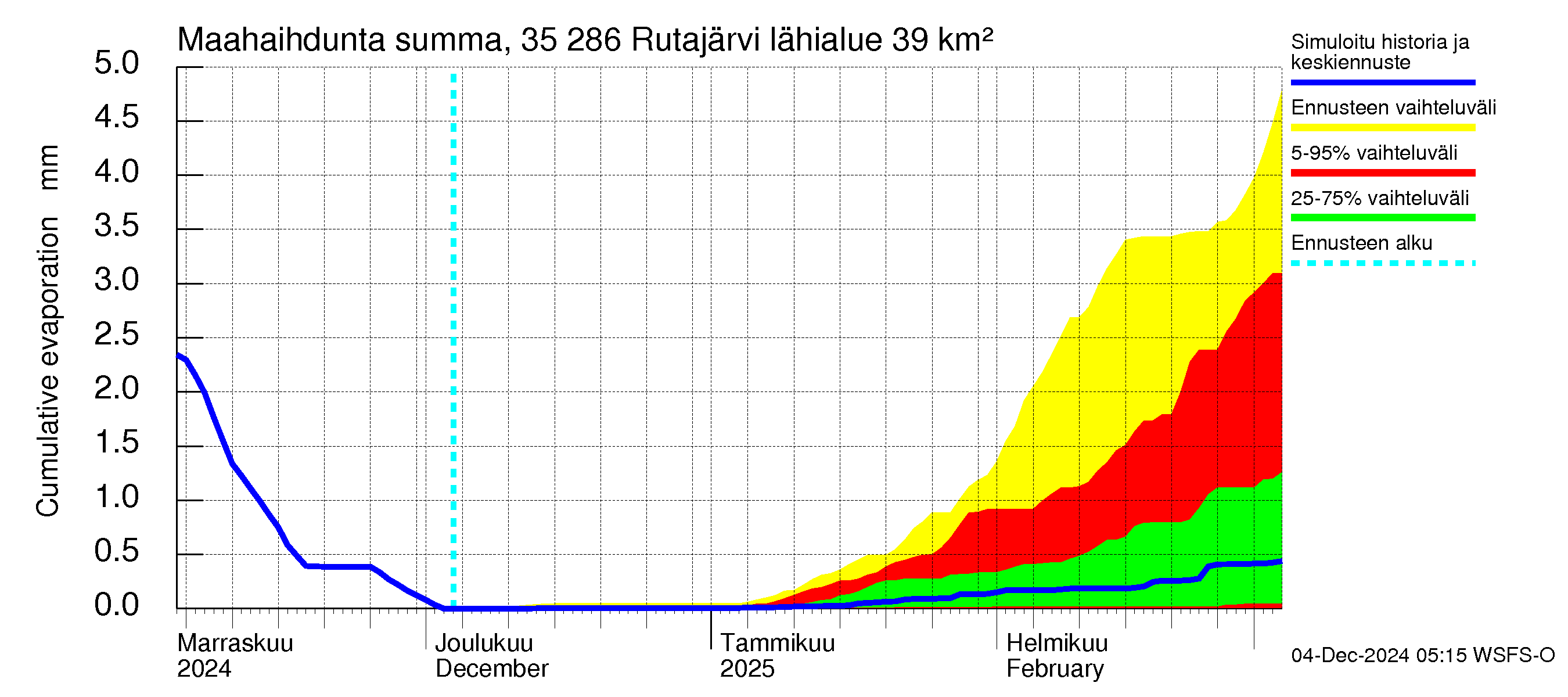 Kokemäenjoen vesistöalue - Rutajärvi: Haihdunta maa-alueelta - summa