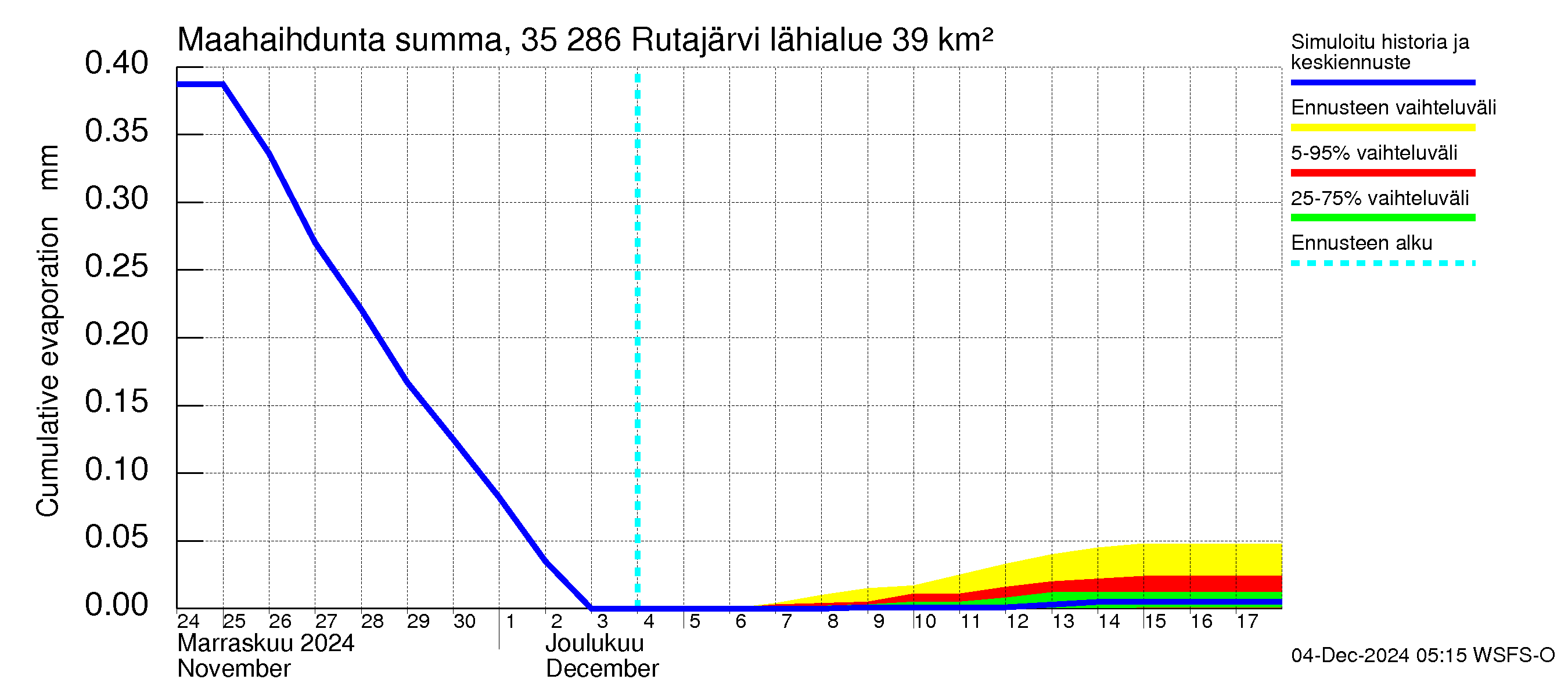 Kokemäenjoen vesistöalue - Rutajärvi: Haihdunta maa-alueelta - summa