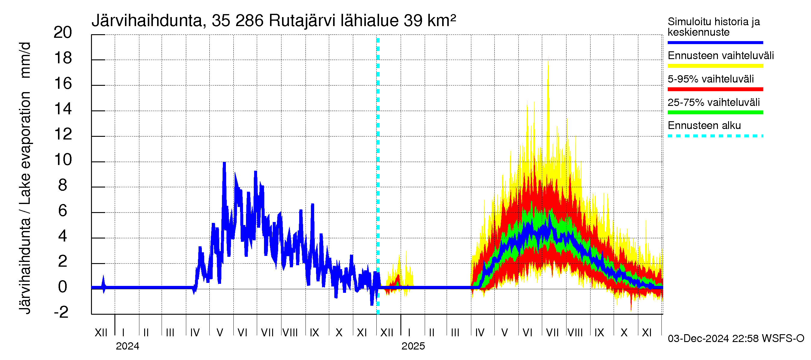 Kokemäenjoen vesistöalue - Rutajärvi: Järvihaihdunta