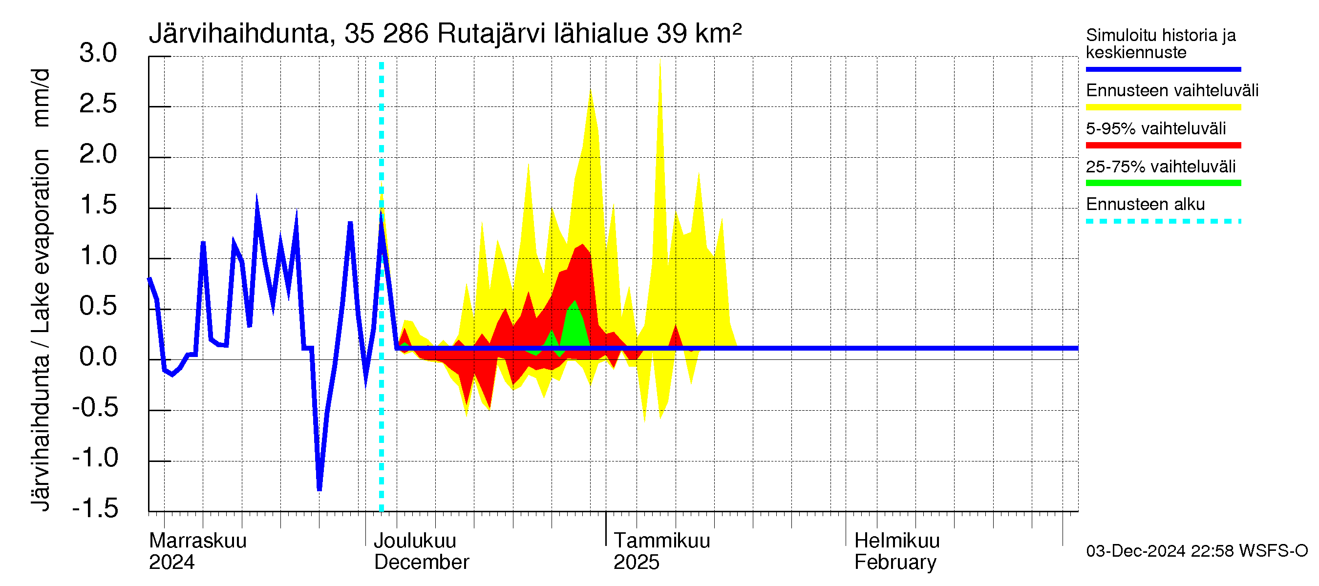 Kokemäenjoen vesistöalue - Rutajärvi: Järvihaihdunta