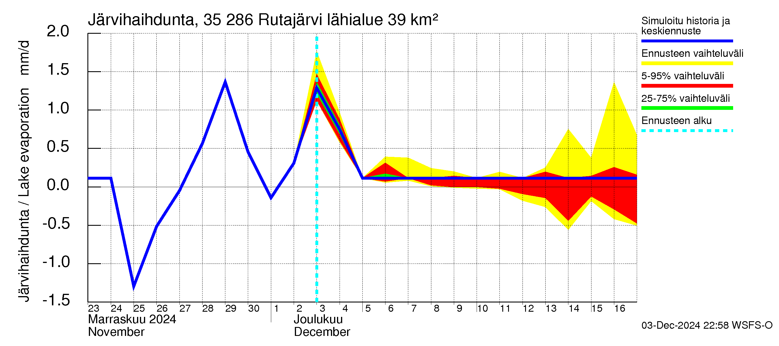 Kokemäenjoen vesistöalue - Rutajärvi: Järvihaihdunta