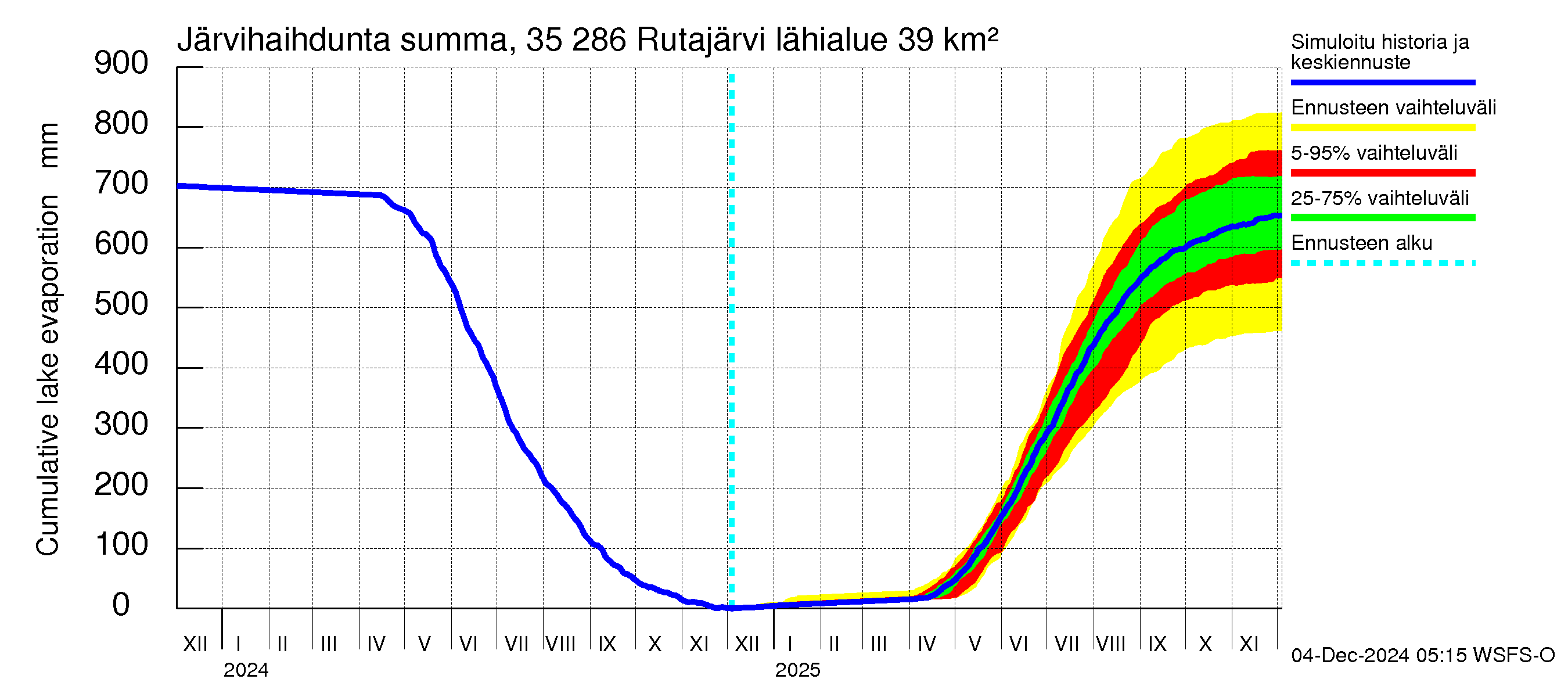 Kokemäenjoen vesistöalue - Rutajärvi: Järvihaihdunta - summa