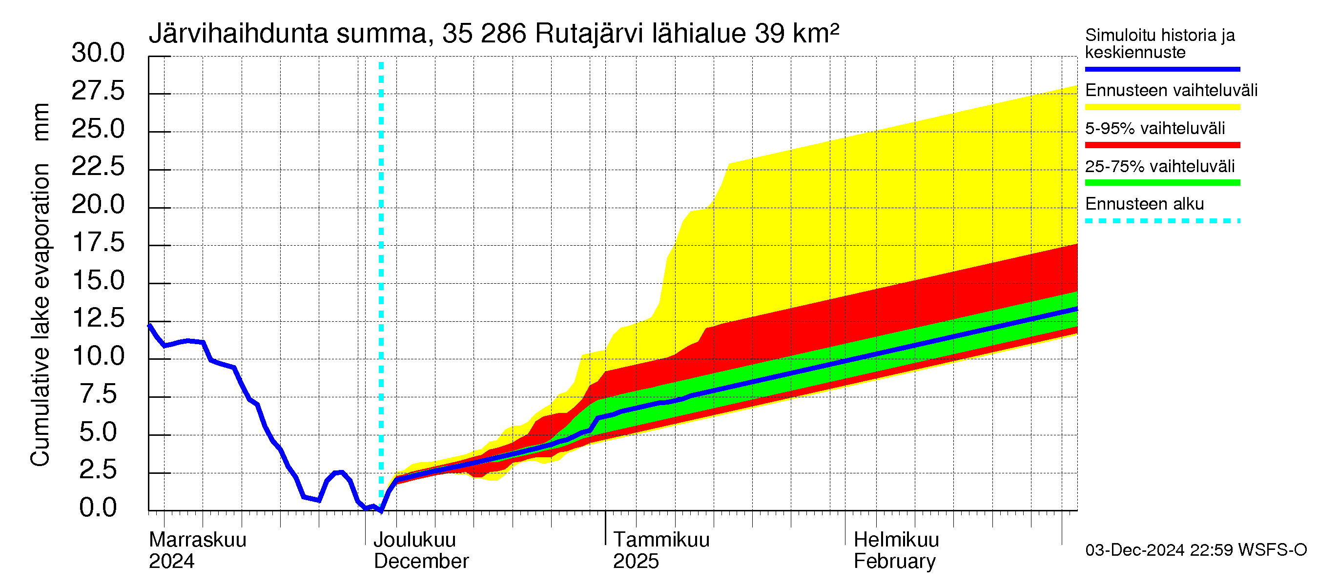 Kokemäenjoen vesistöalue - Rutajärvi: Järvihaihdunta - summa