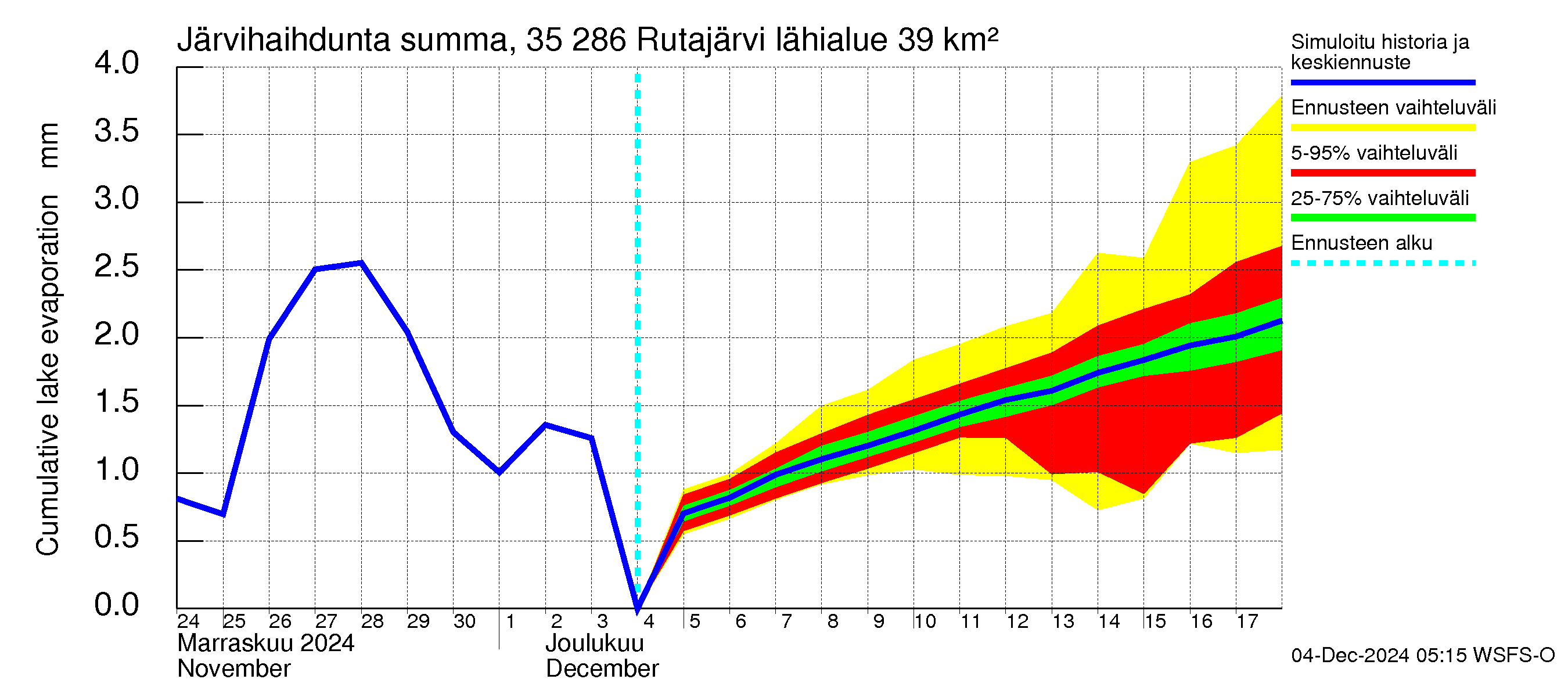 Kokemäenjoen vesistöalue - Rutajärvi: Järvihaihdunta - summa