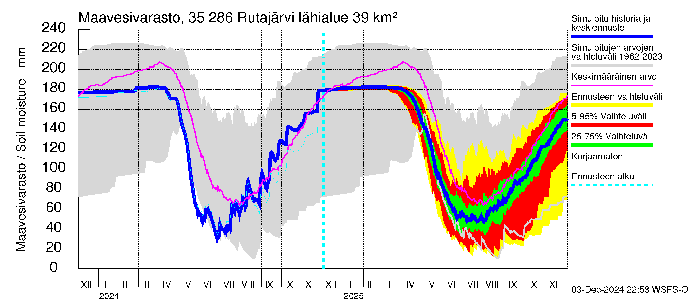 Kokemäenjoen vesistöalue - Rutajärvi: Maavesivarasto