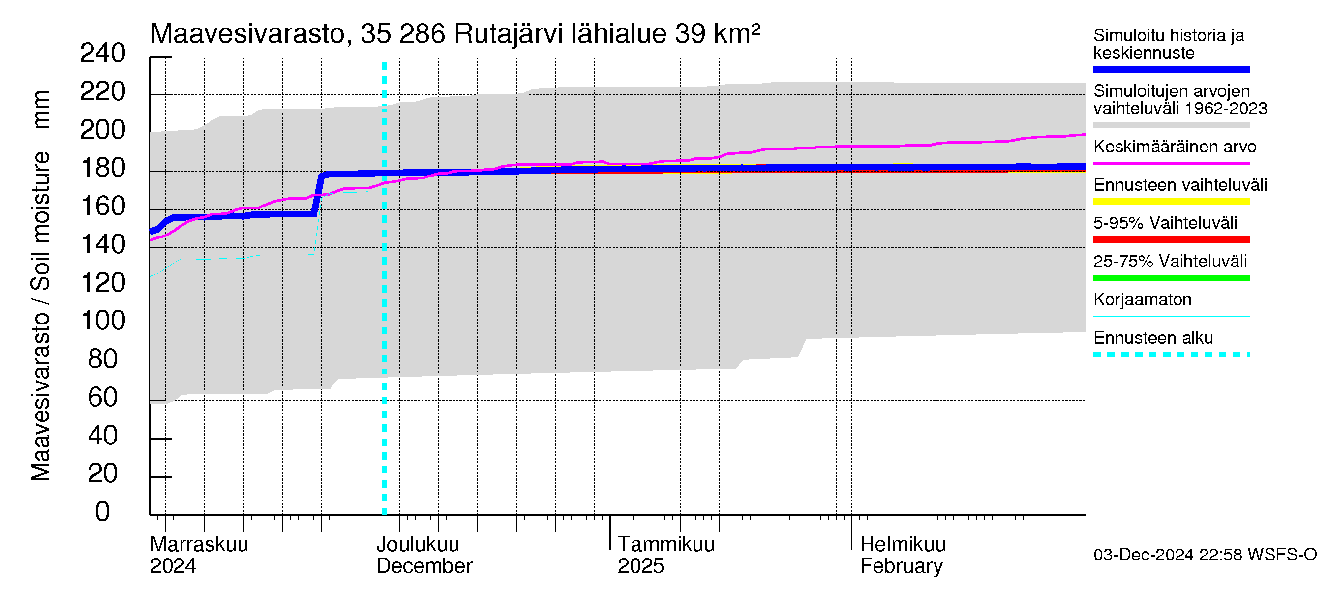 Kokemäenjoen vesistöalue - Rutajärvi: Maavesivarasto