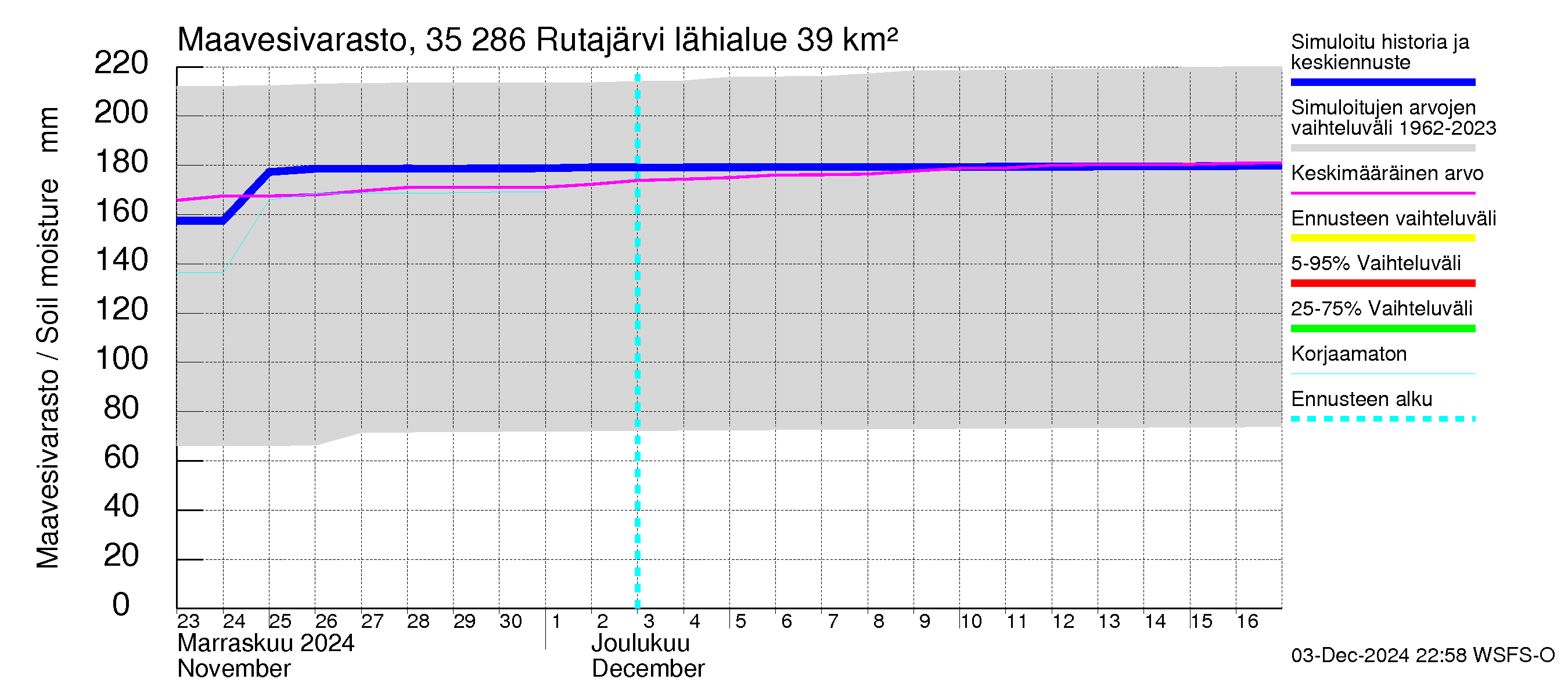 Kokemäenjoen vesistöalue - Rutajärvi: Maavesivarasto