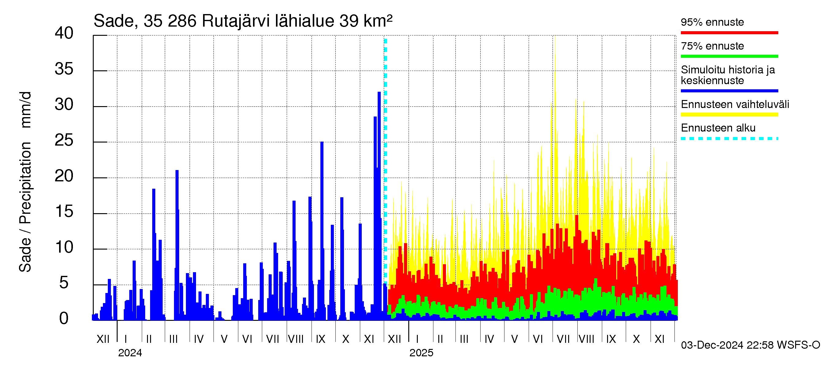 Kokemäenjoen vesistöalue - Rutajärvi: Sade