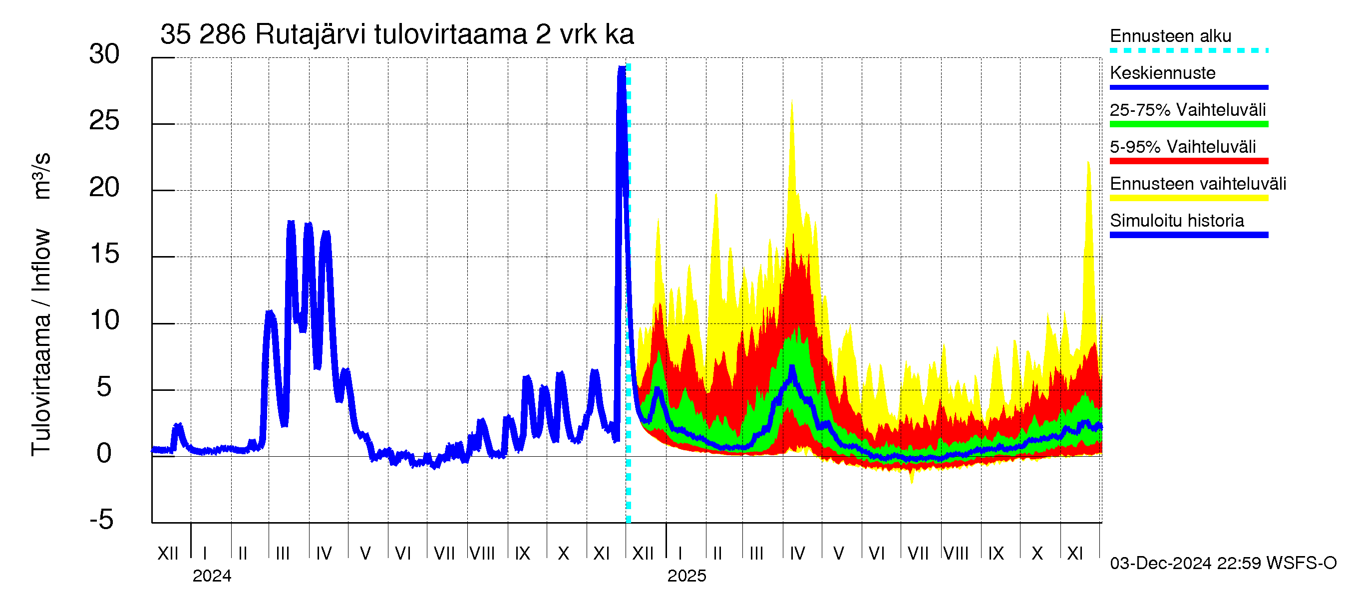 Kokemäenjoen vesistöalue - Rutajärvi: Tulovirtaama (usean vuorokauden liukuva keskiarvo) - jakaumaennuste