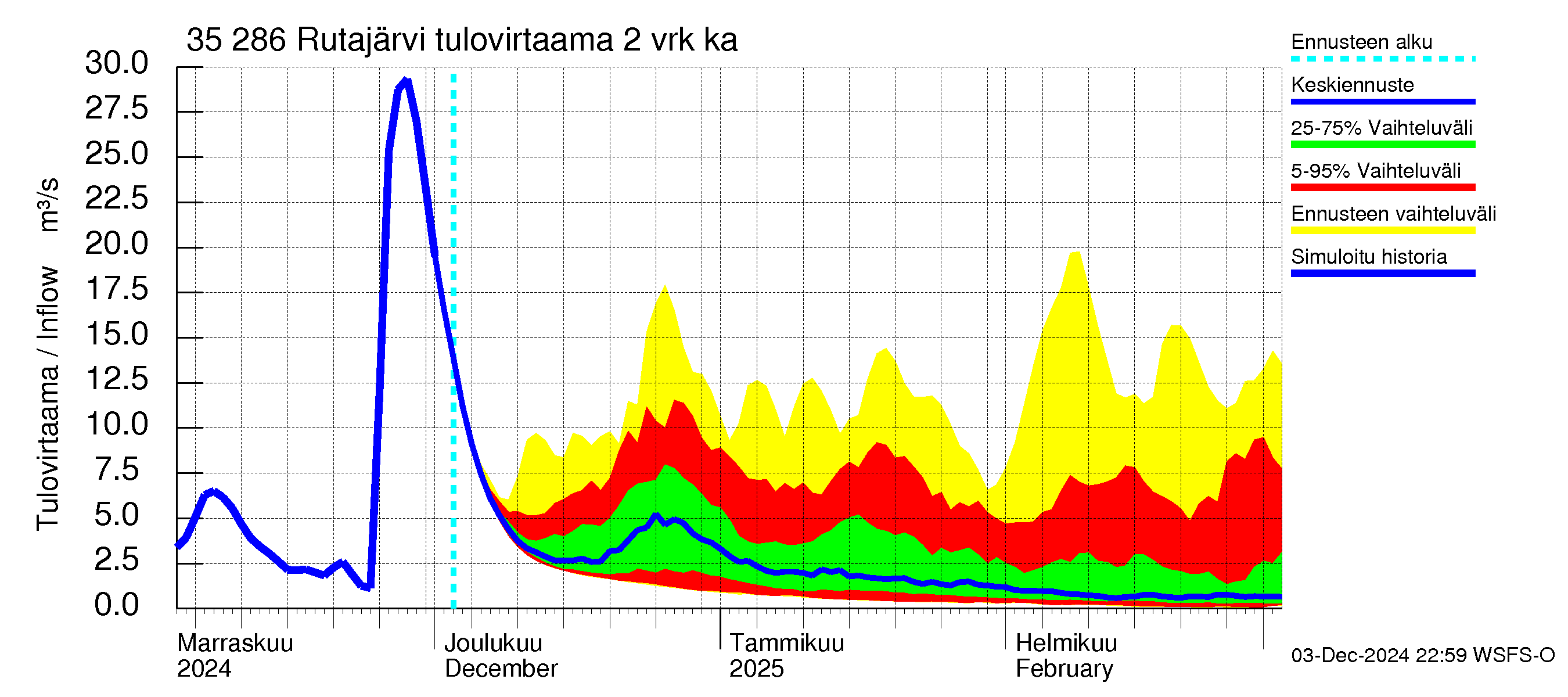 Kokemäenjoen vesistöalue - Rutajärvi: Tulovirtaama (usean vuorokauden liukuva keskiarvo) - jakaumaennuste