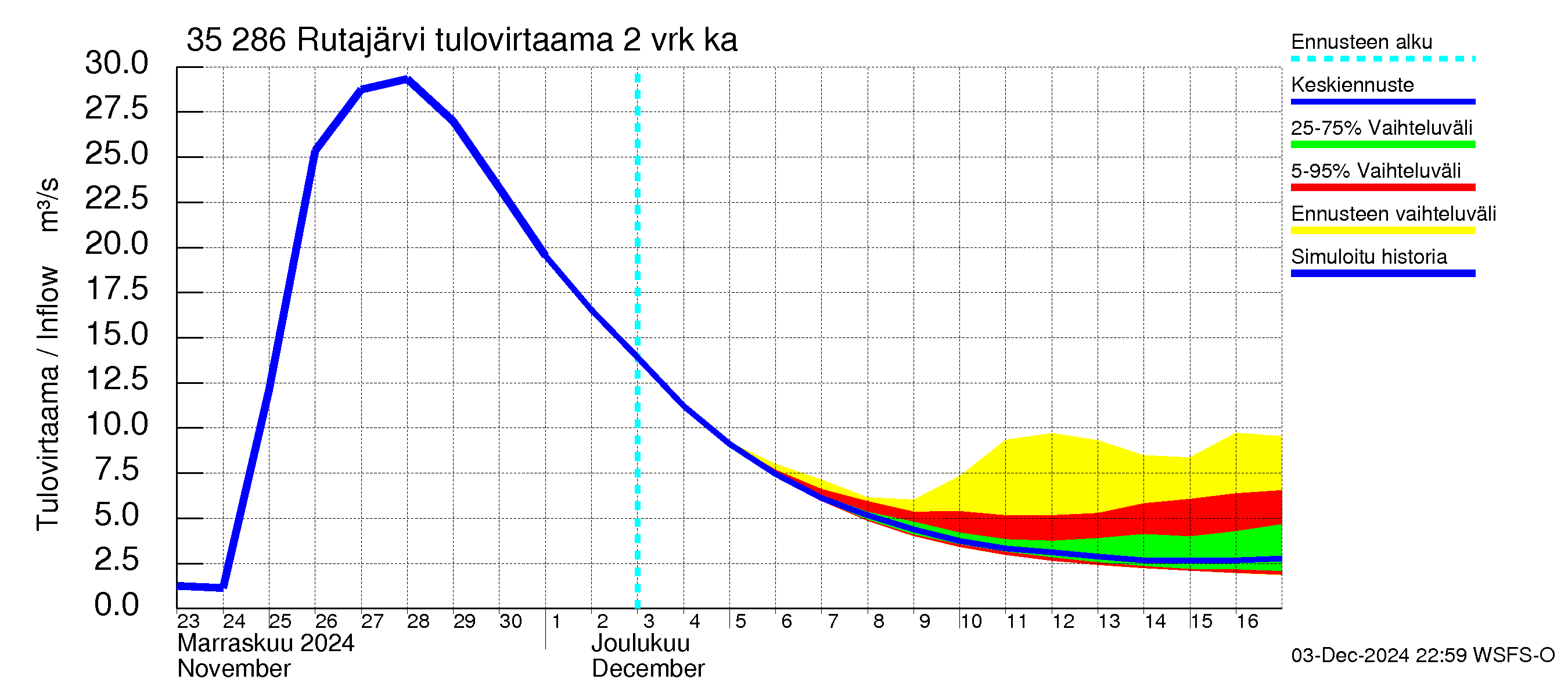 Kokemäenjoen vesistöalue - Rutajärvi: Tulovirtaama (usean vuorokauden liukuva keskiarvo) - jakaumaennuste