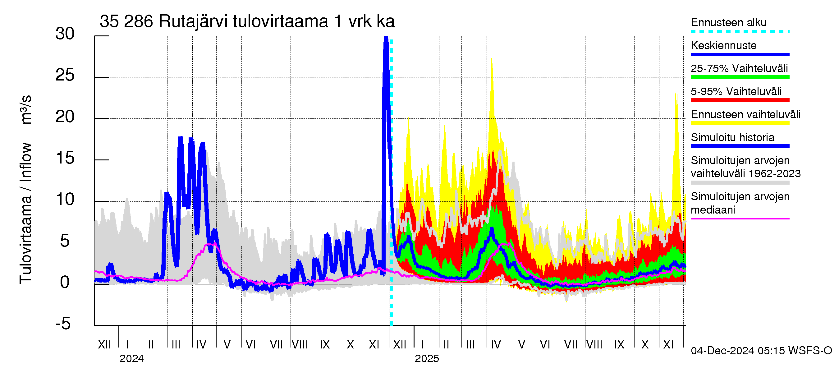 Kokemäenjoen vesistöalue - Rutajärvi: Tulovirtaama - jakaumaennuste