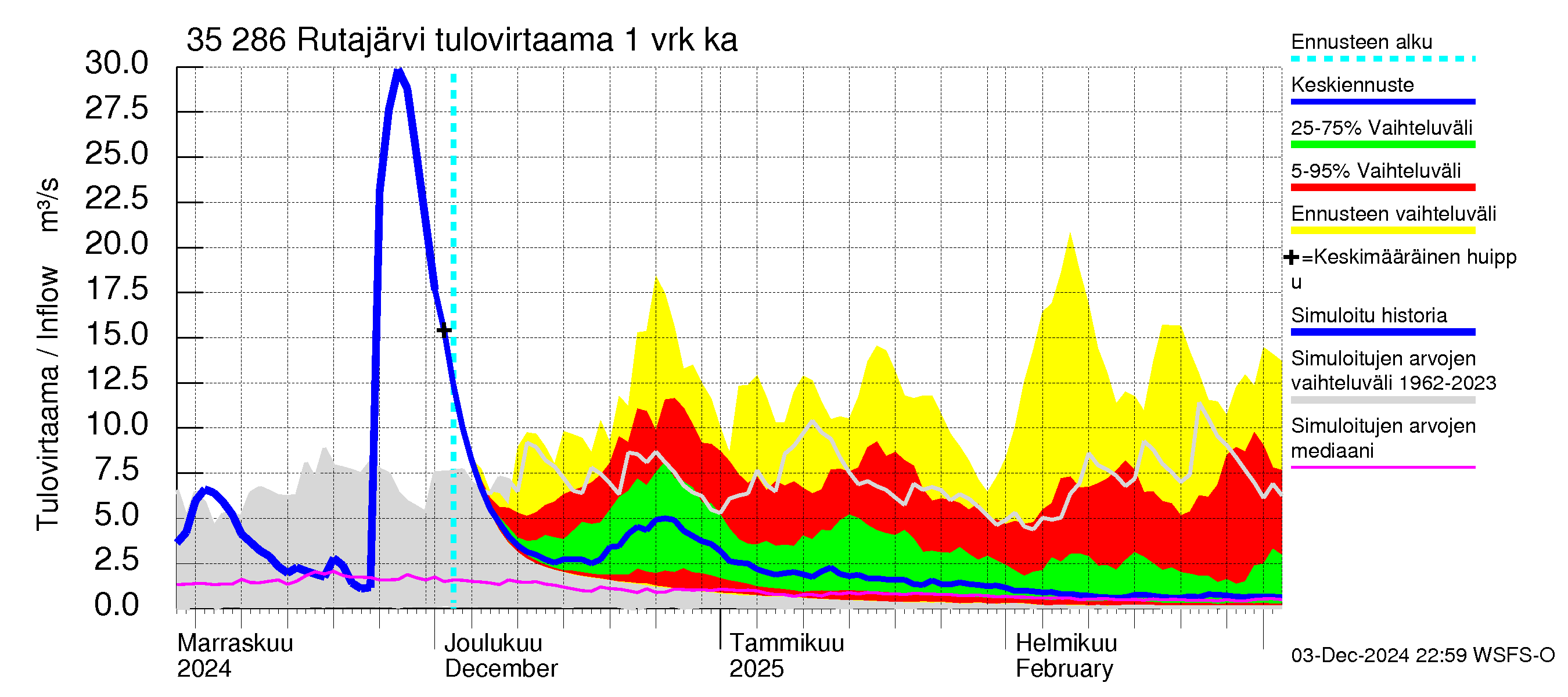 Kokemäenjoen vesistöalue - Rutajärvi: Tulovirtaama - jakaumaennuste