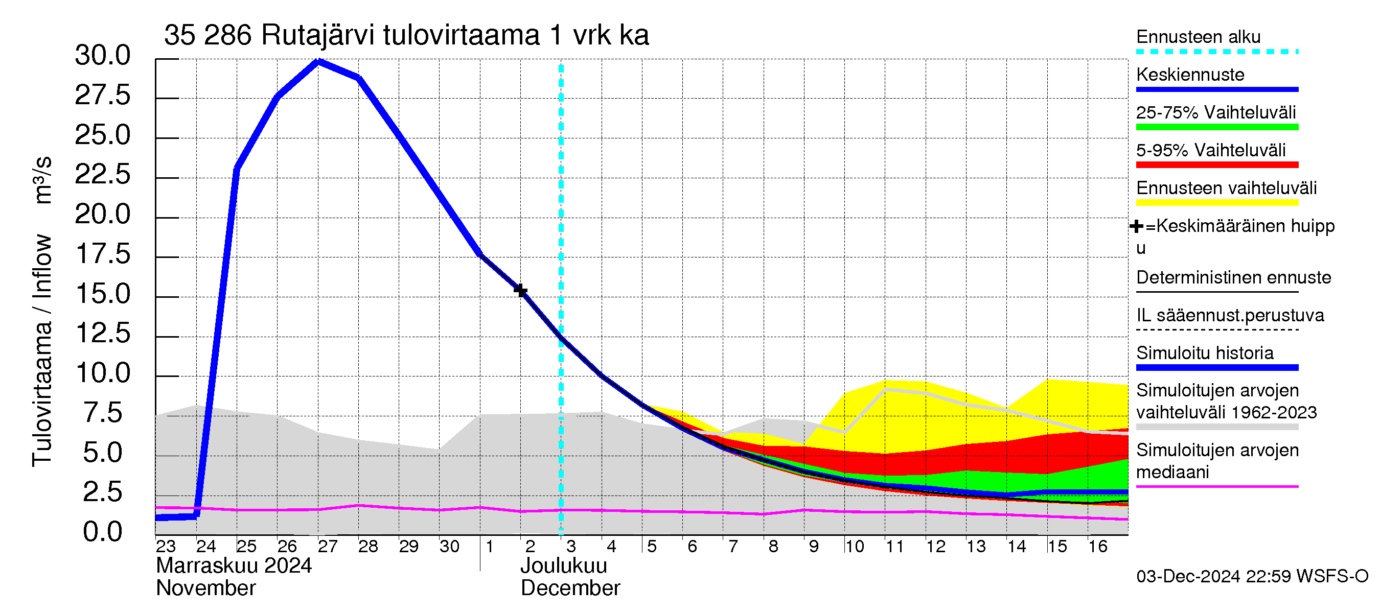 Kokemäenjoen vesistöalue - Rutajärvi: Tulovirtaama - jakaumaennuste