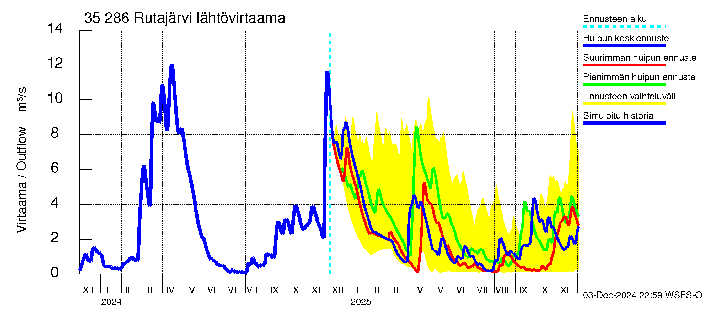 Kokemäenjoen vesistöalue - Rutajärvi: Lähtövirtaama / juoksutus - huippujen keski- ja ääriennusteet