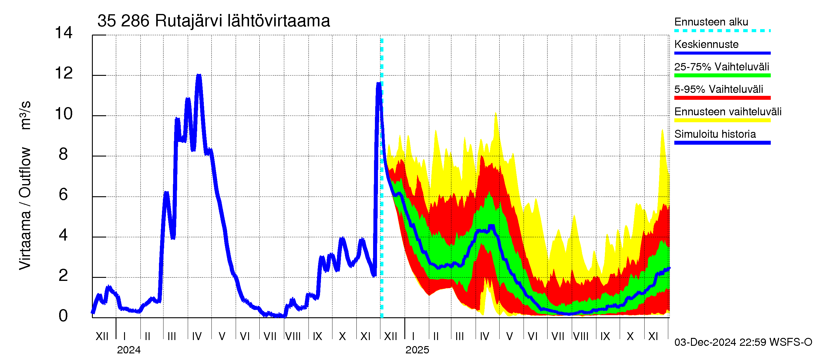 Kokemäenjoen vesistöalue - Rutajärvi: Lähtövirtaama / juoksutus - jakaumaennuste