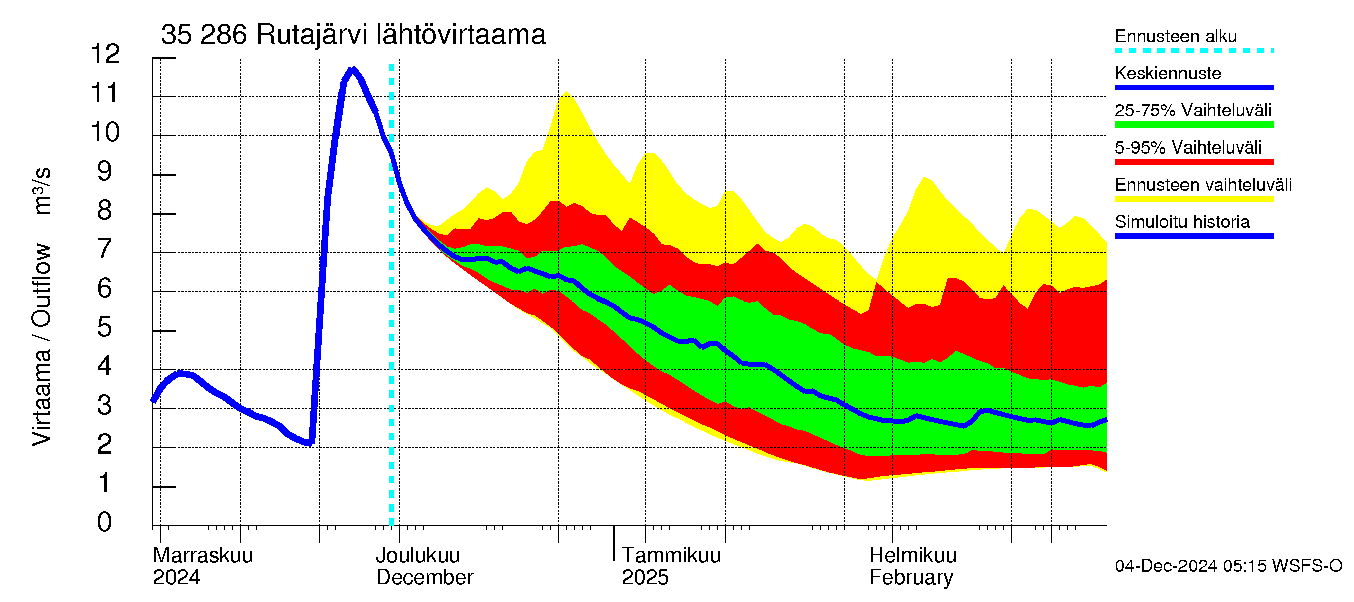 Kokemäenjoen vesistöalue - Rutajärvi: Lähtövirtaama / juoksutus - jakaumaennuste