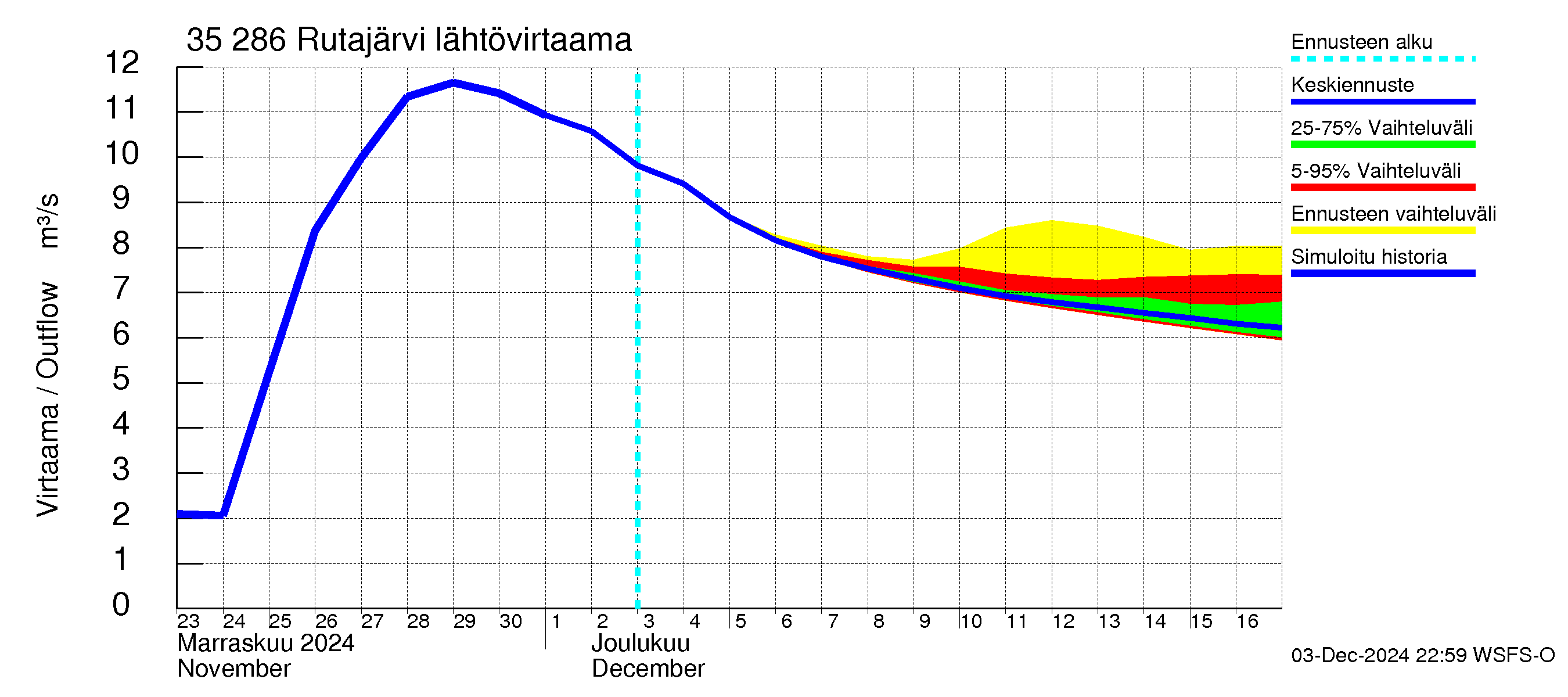 Kokemäenjoen vesistöalue - Rutajärvi: Lähtövirtaama / juoksutus - jakaumaennuste