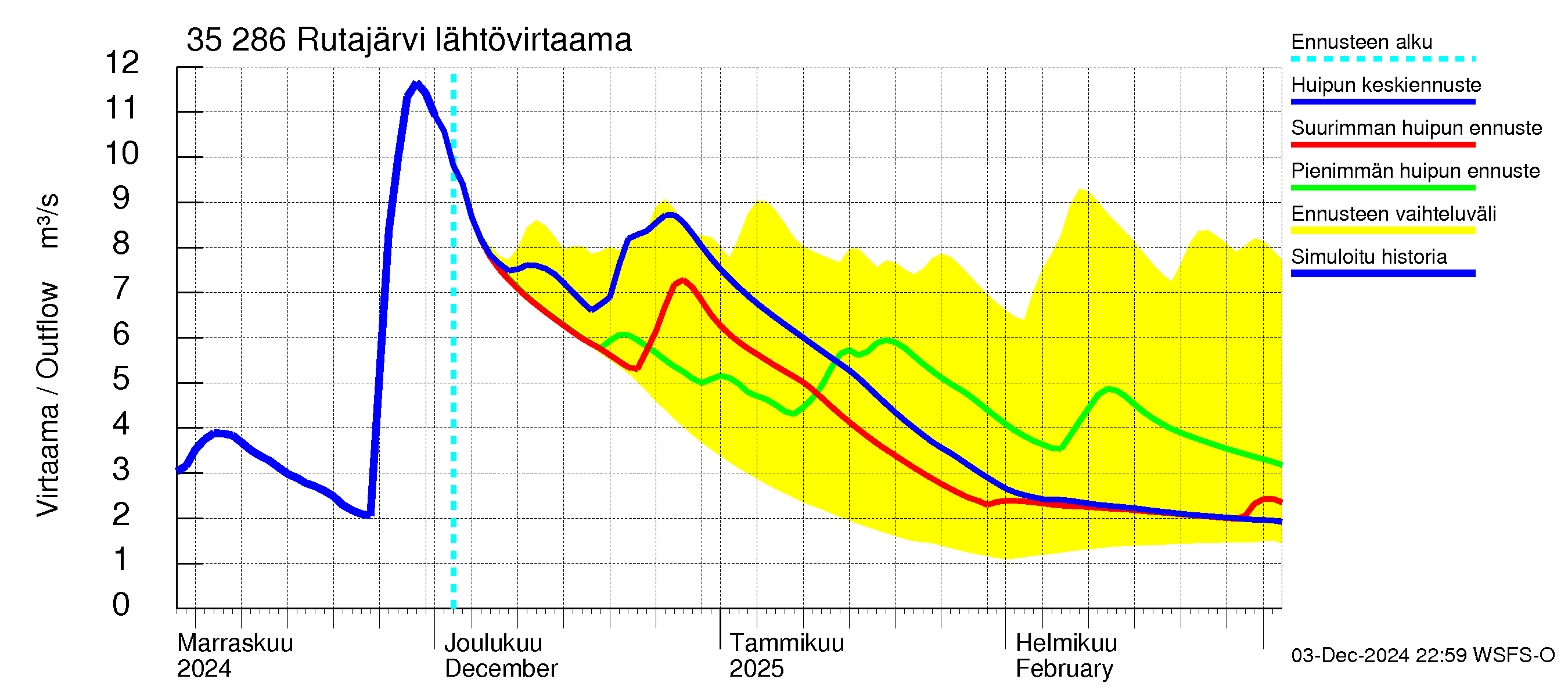 Kokemäenjoen vesistöalue - Rutajärvi: Lähtövirtaama / juoksutus - huippujen keski- ja ääriennusteet