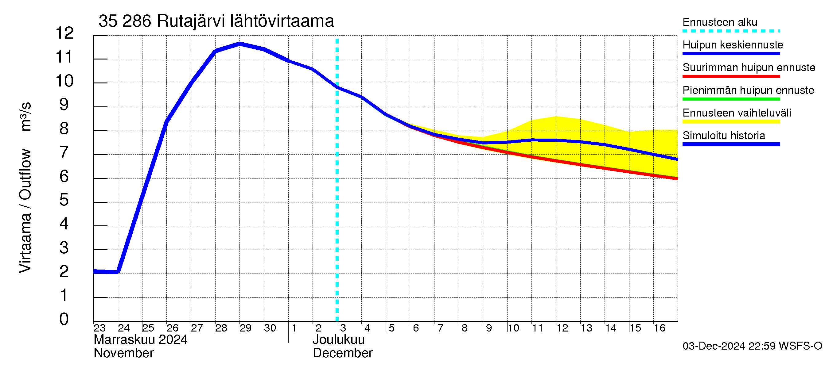 Kokemäenjoen vesistöalue - Rutajärvi: Lähtövirtaama / juoksutus - huippujen keski- ja ääriennusteet