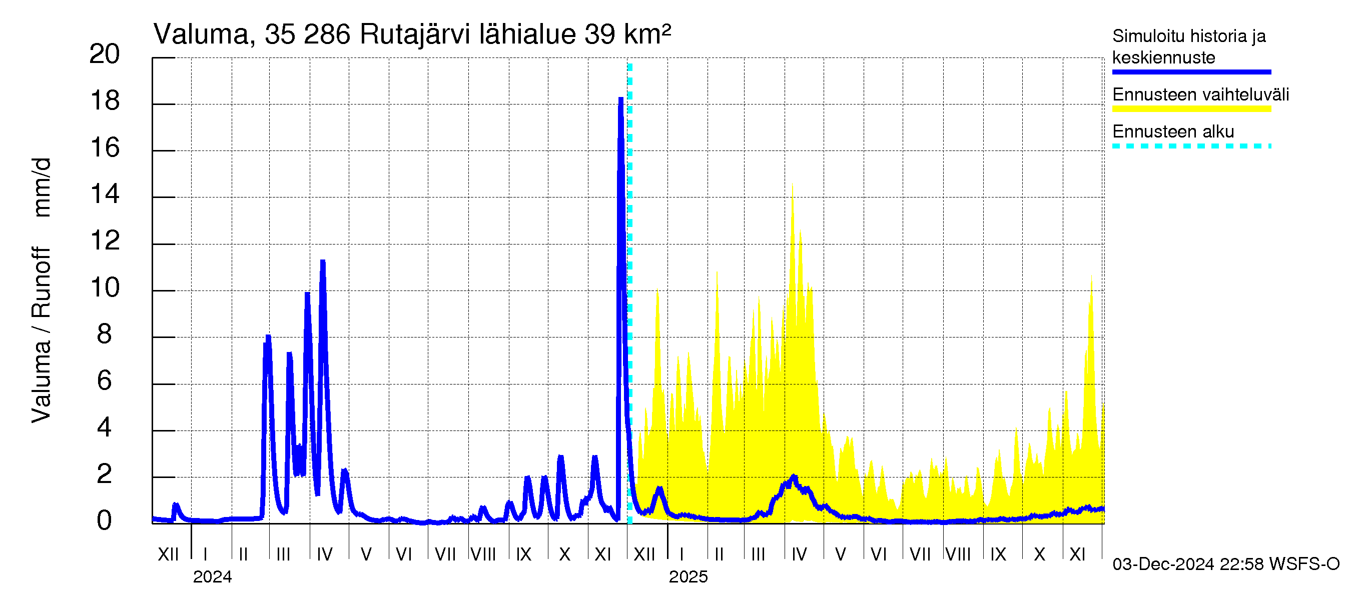 Kokemäenjoen vesistöalue - Rutajärvi: Valuma