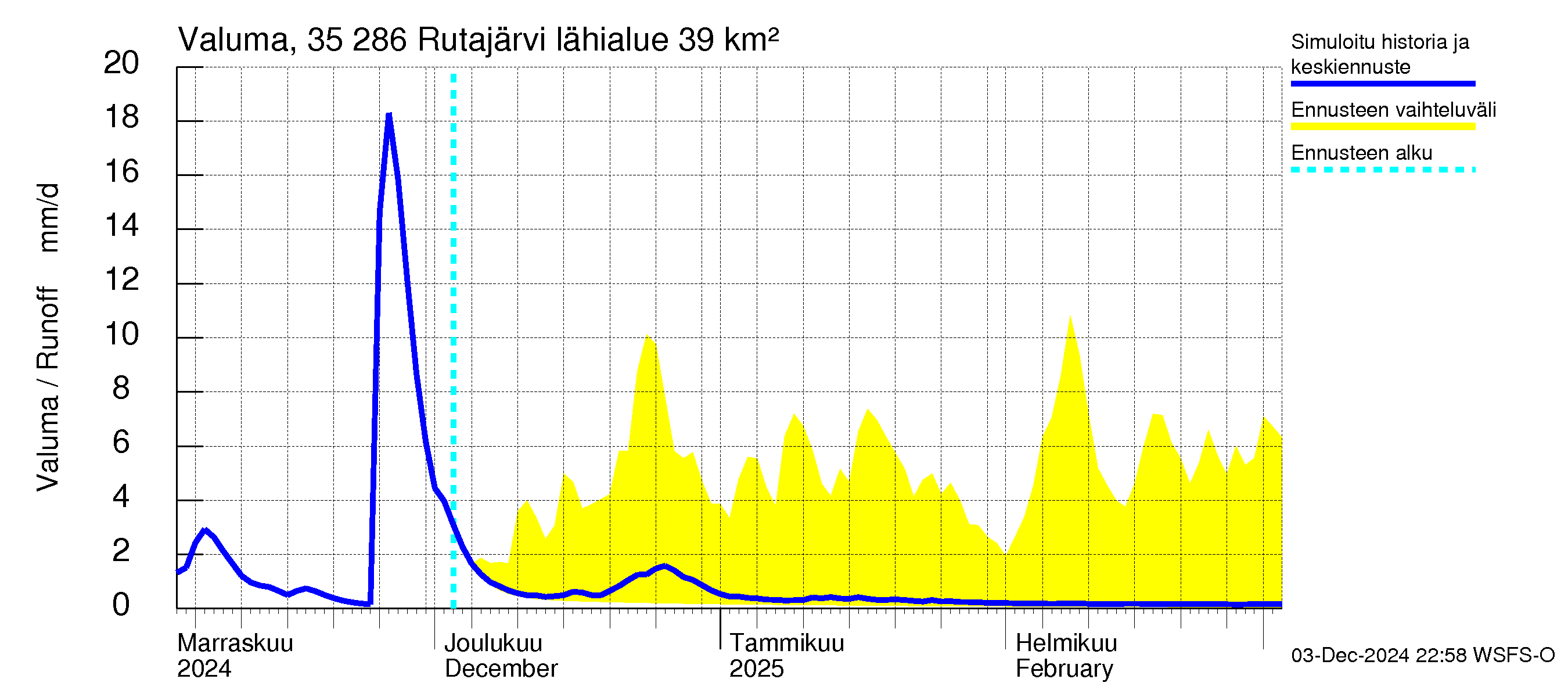 Kokemäenjoen vesistöalue - Rutajärvi: Valuma