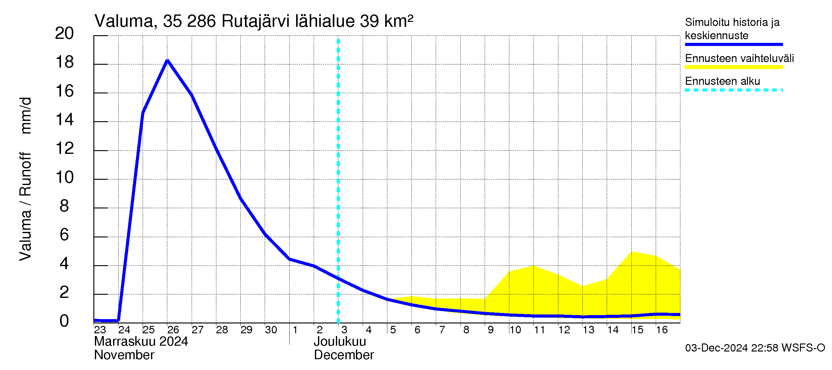 Kokemäenjoen vesistöalue - Rutajärvi: Valuma