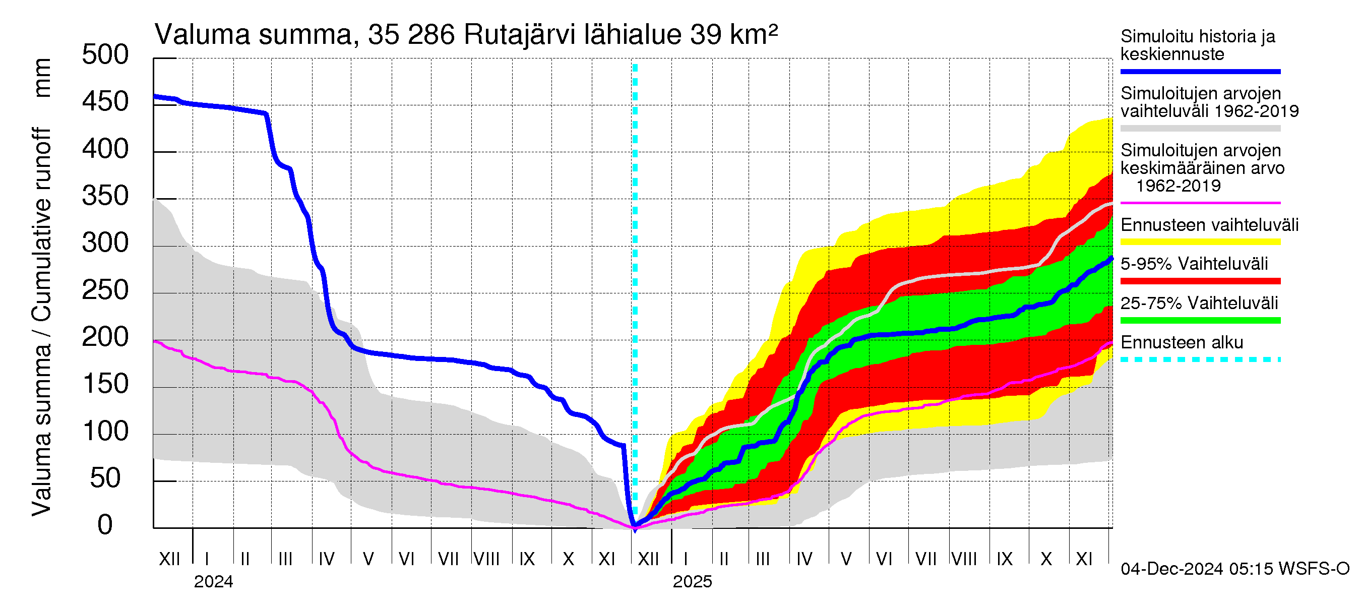 Kokemäenjoen vesistöalue - Rutajärvi: Valuma - summa