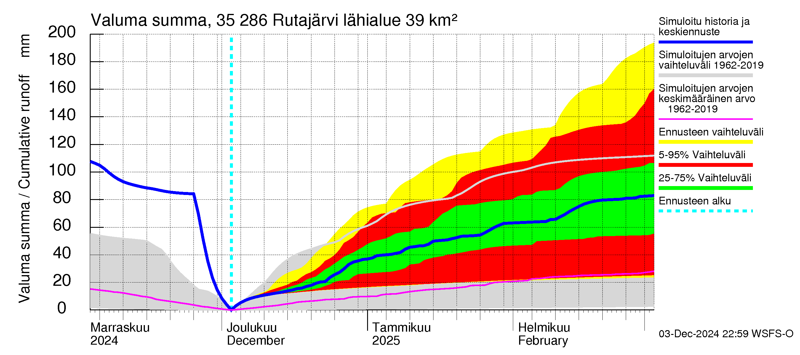 Kokemäenjoen vesistöalue - Rutajärvi: Valuma - summa