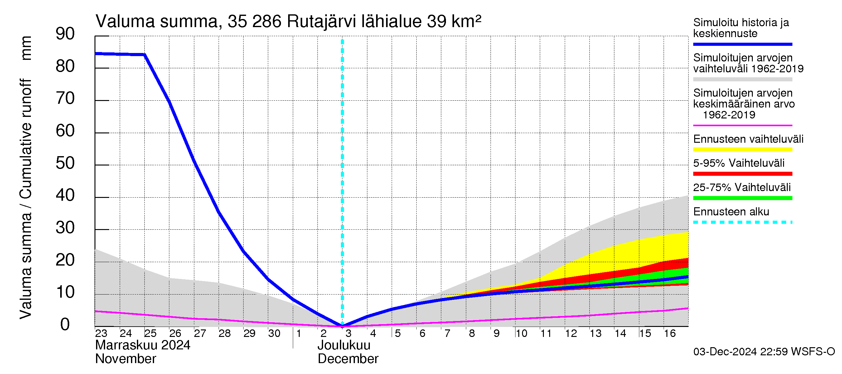 Kokemäenjoen vesistöalue - Rutajärvi: Valuma - summa