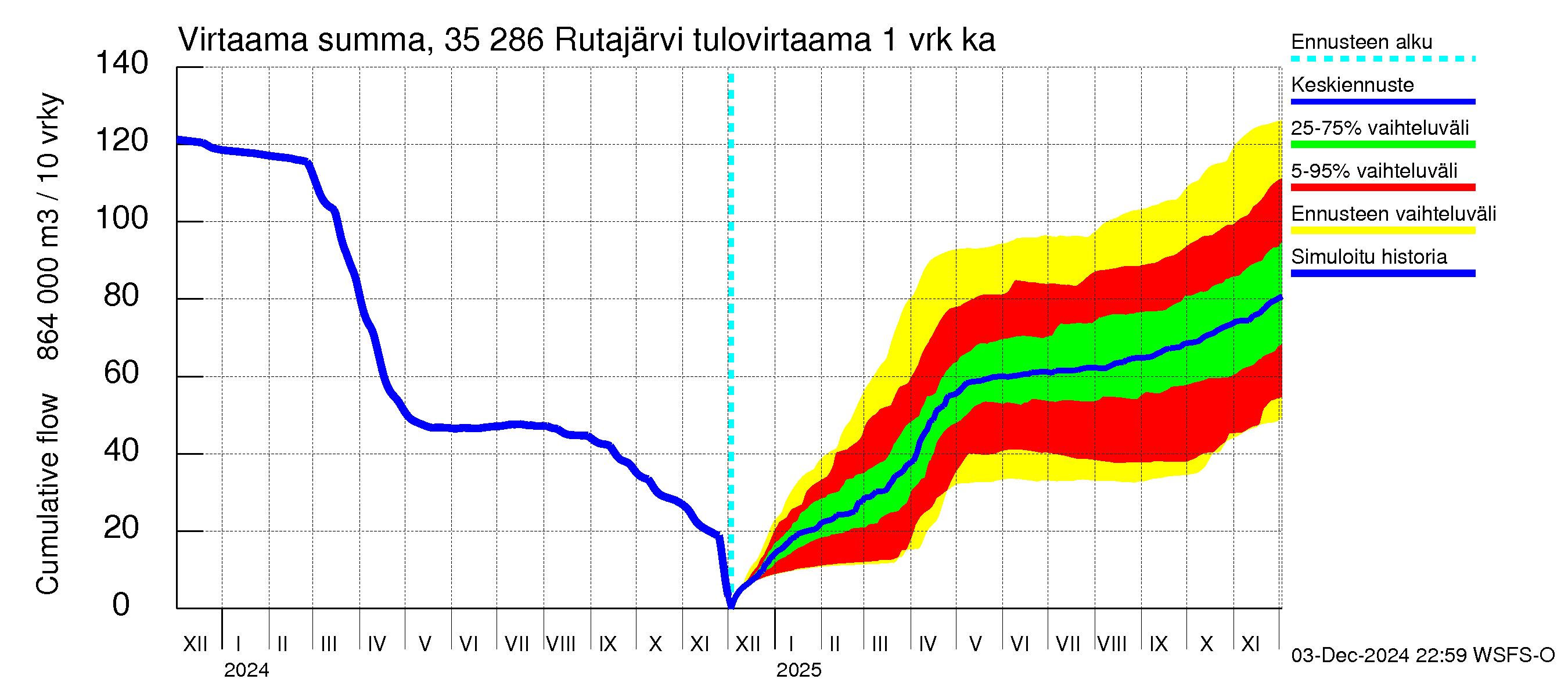 Kokemäenjoen vesistöalue - Rutajärvi: Tulovirtaama - summa