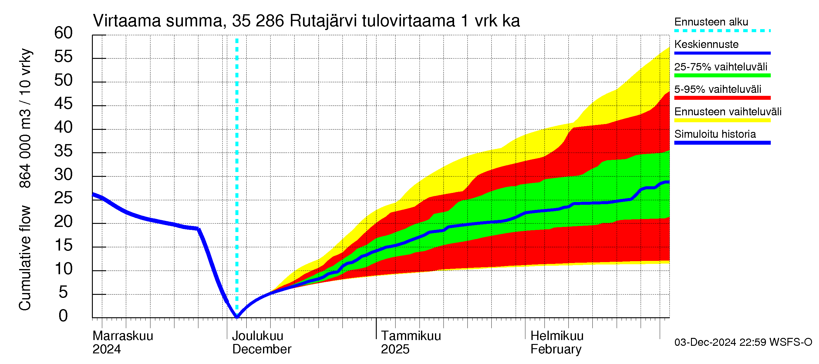 Kokemäenjoen vesistöalue - Rutajärvi: Tulovirtaama - summa