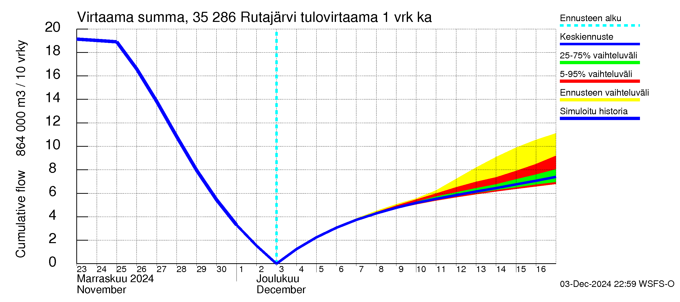 Kokemäenjoen vesistöalue - Rutajärvi: Tulovirtaama - summa