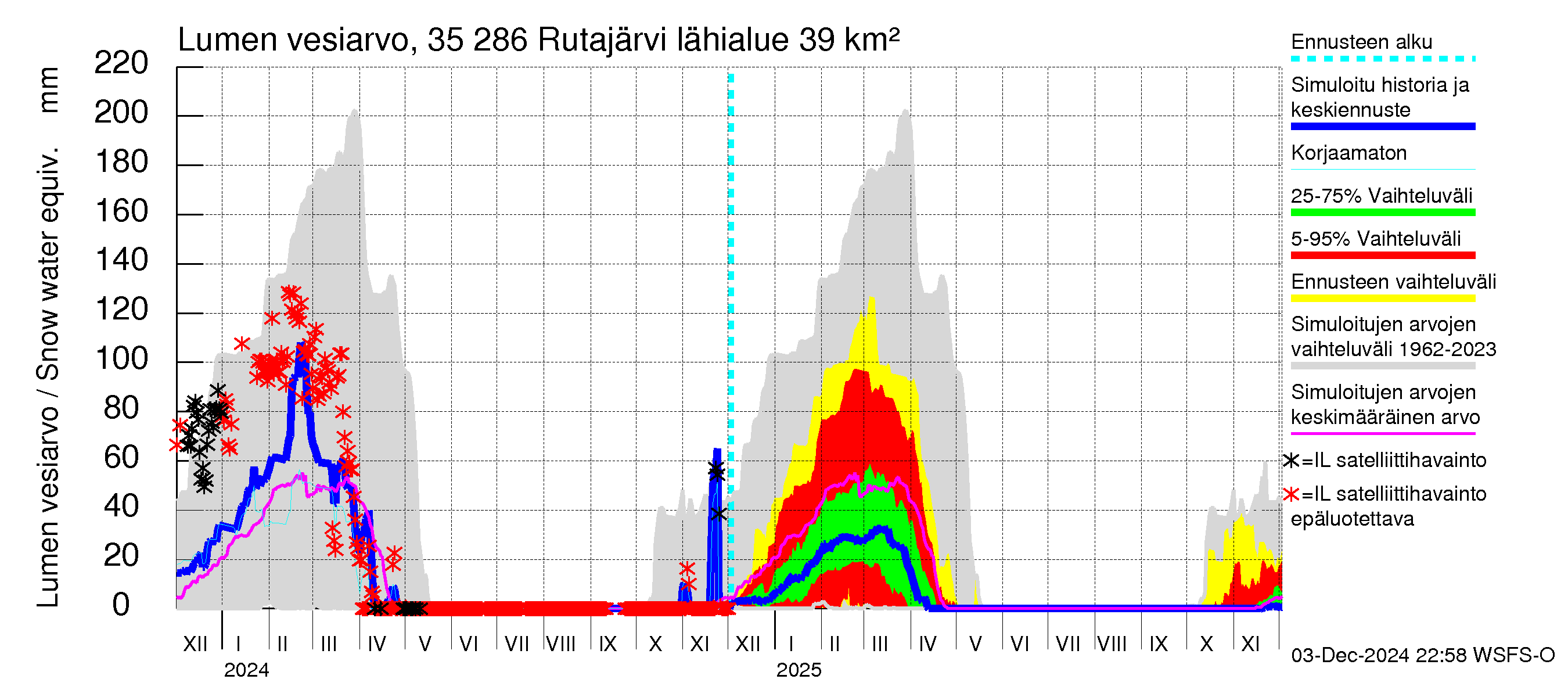 Kokemäenjoen vesistöalue - Rutajärvi: Lumen vesiarvo