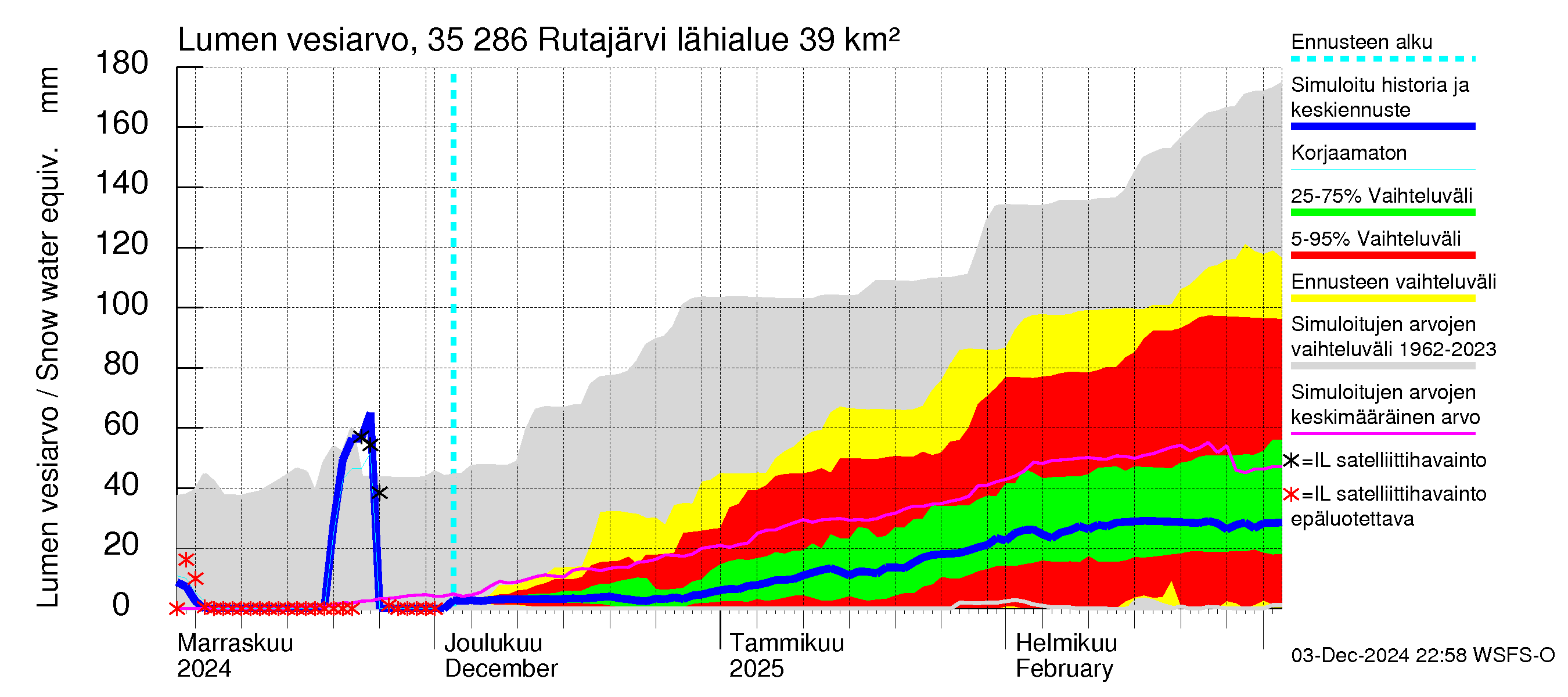 Kokemäenjoen vesistöalue - Rutajärvi: Lumen vesiarvo