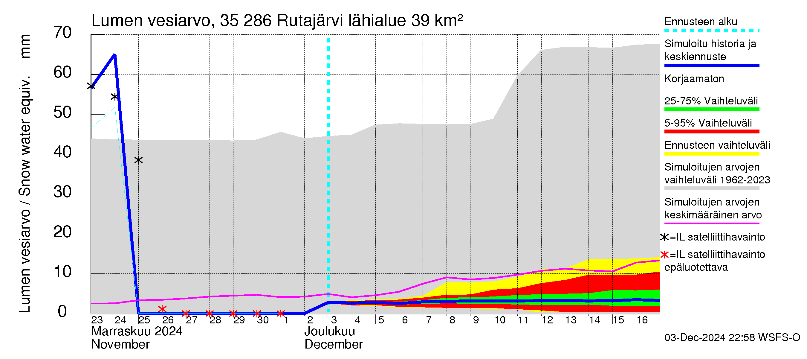 Kokemäenjoen vesistöalue - Rutajärvi: Lumen vesiarvo