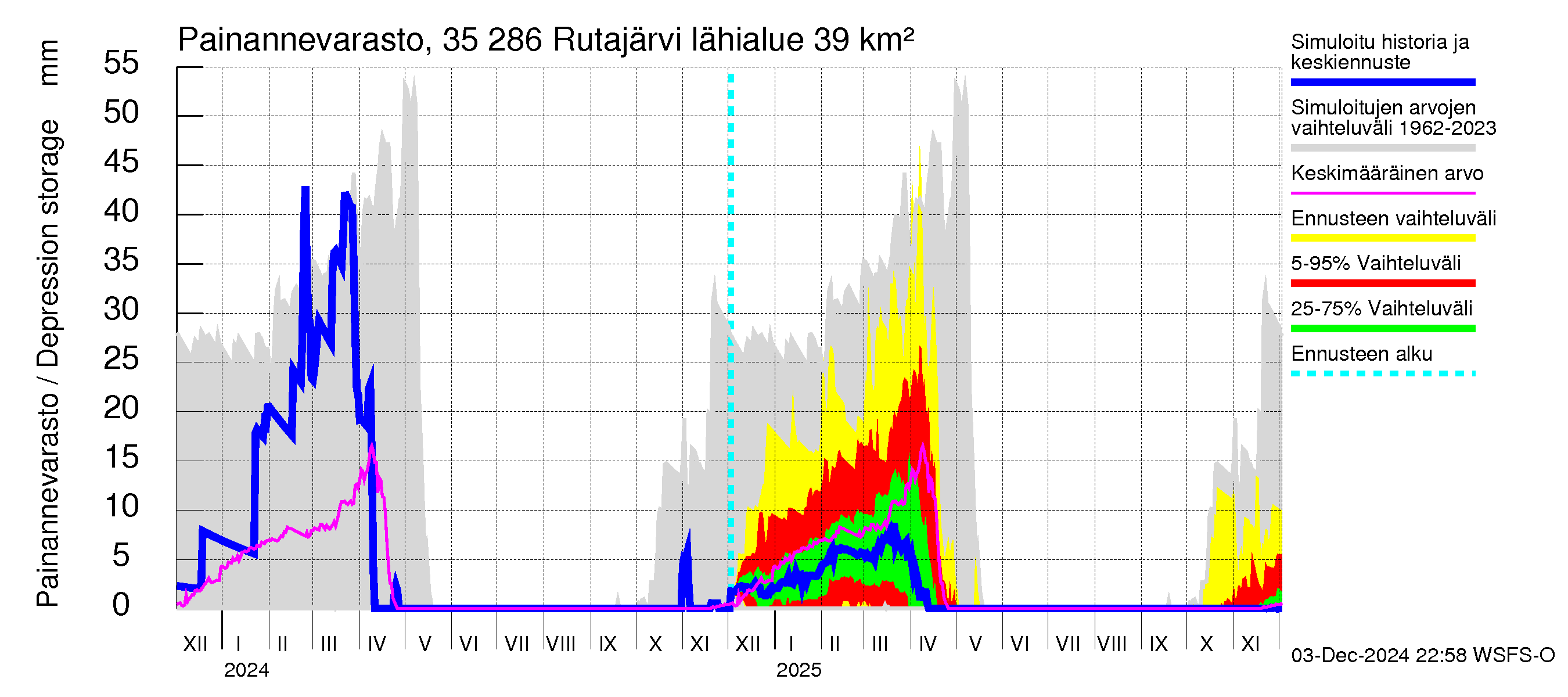 Kokemäenjoen vesistöalue - Rutajärvi: Painannevarasto