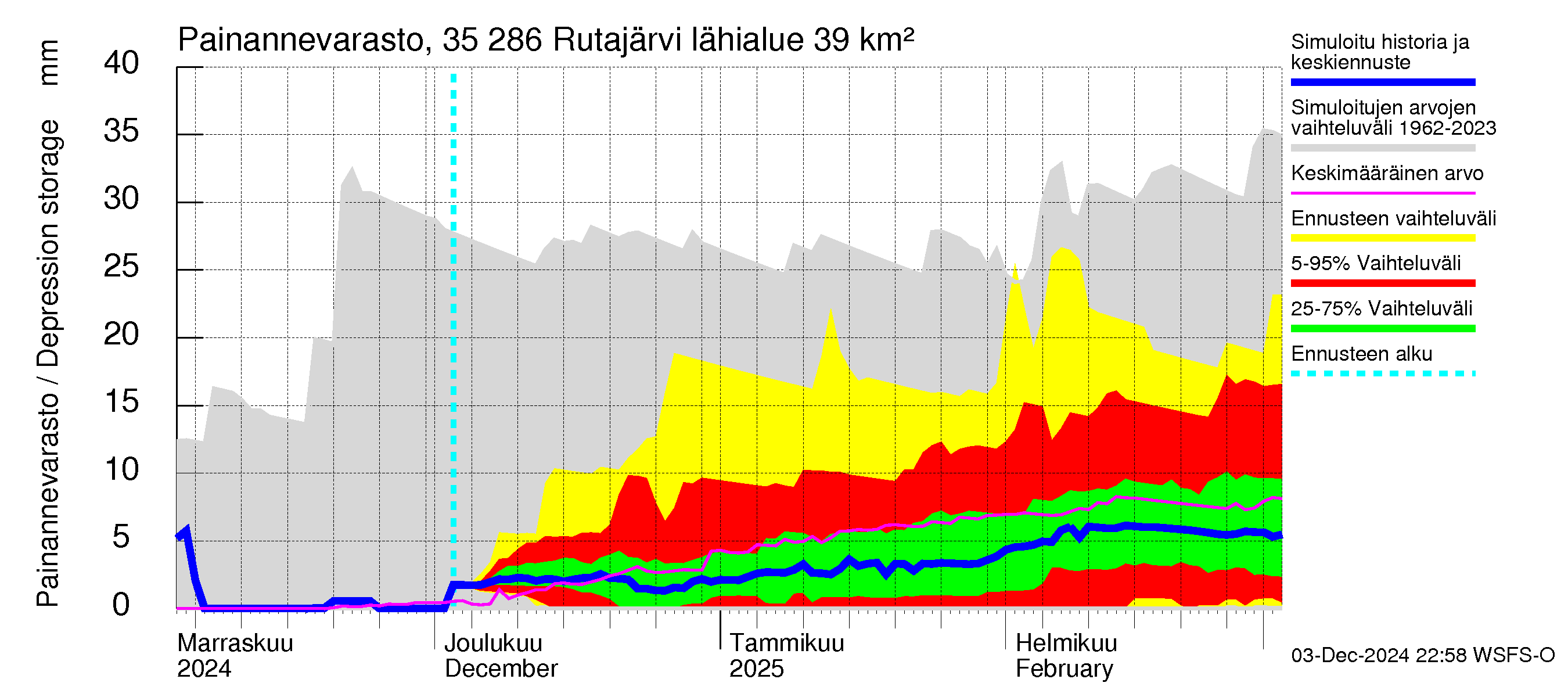 Kokemäenjoen vesistöalue - Rutajärvi: Painannevarasto