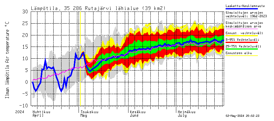 Kokemäenjoen vesistöalue - Rutajärvi: Ilman lämpötila