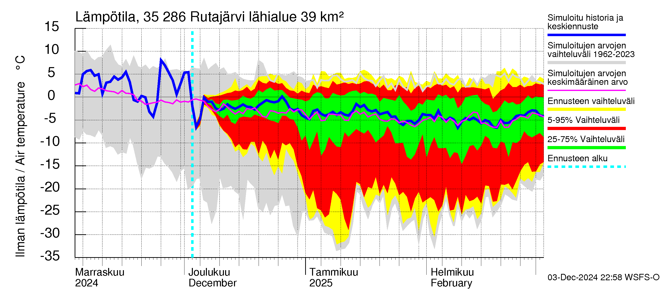 Kokemäenjoen vesistöalue - Rutajärvi: Ilman lämpötila