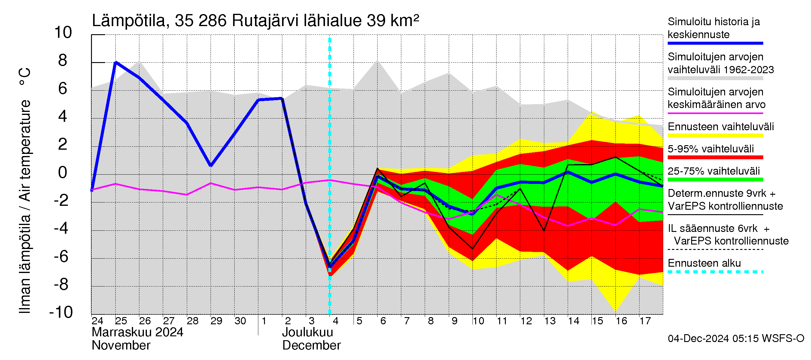 Kokemäenjoen vesistöalue - Rutajärvi: Ilman lämpötila