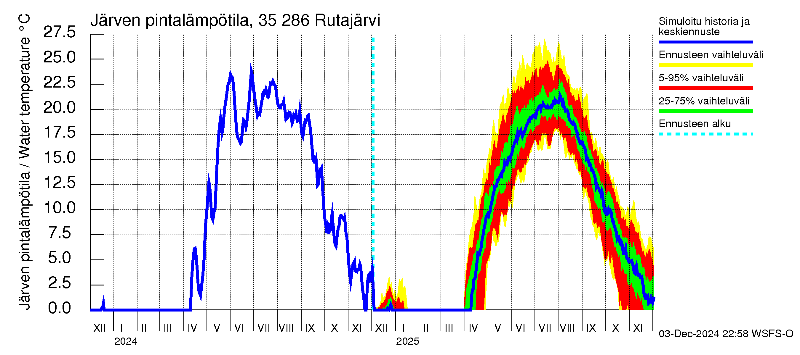 Kokemäenjoen vesistöalue - Rutajärvi: Järven pintalämpötila