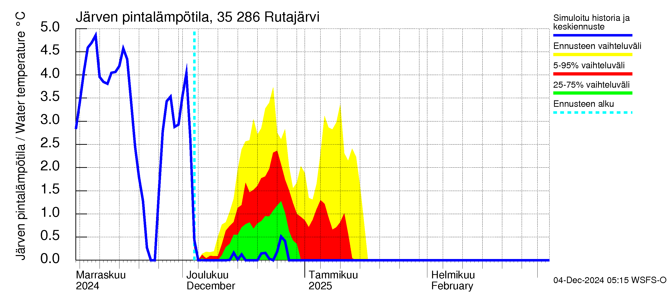 Kokemäenjoen vesistöalue - Rutajärvi: Järven pintalämpötila