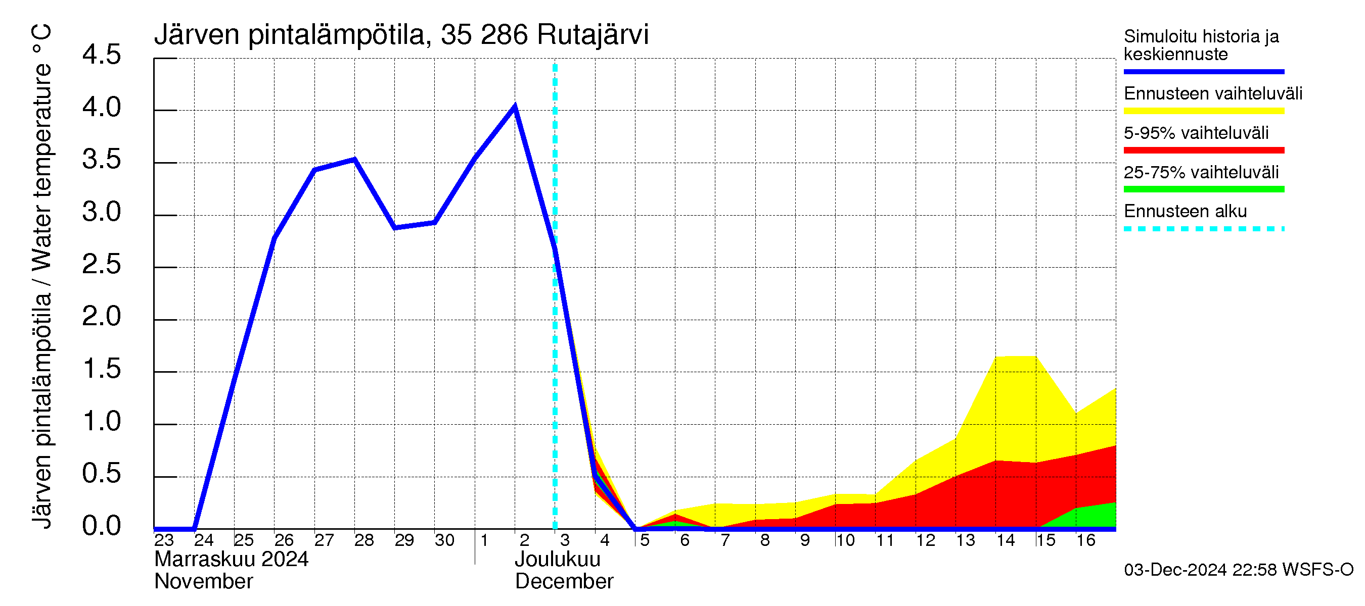 Kokemäenjoen vesistöalue - Rutajärvi: Järven pintalämpötila