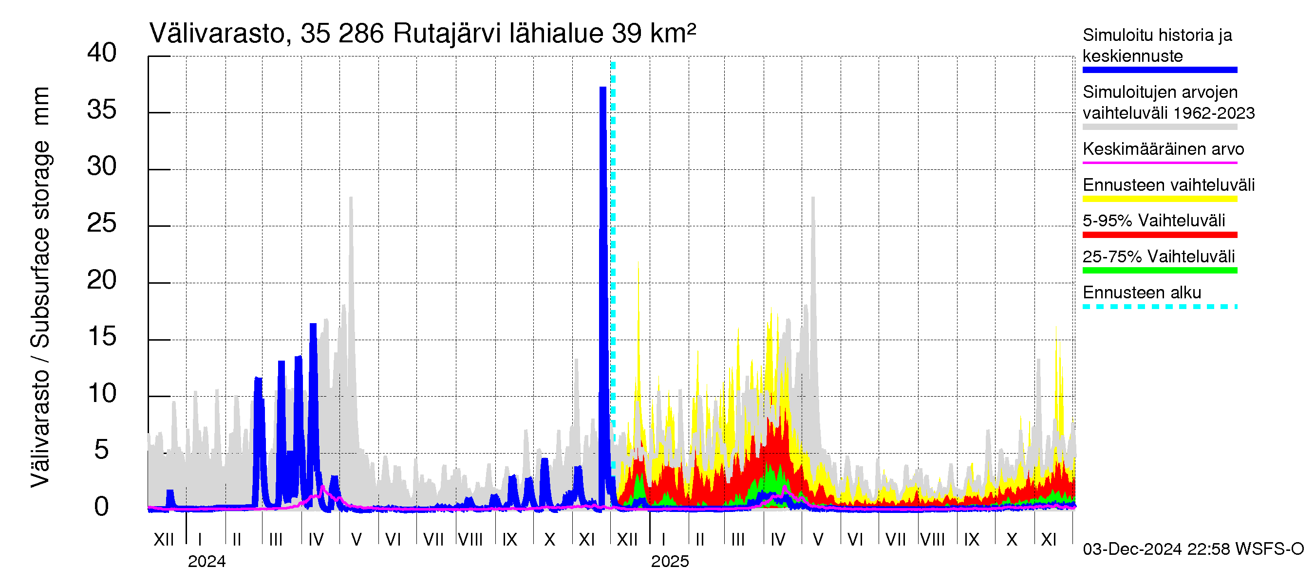 Kokemäenjoen vesistöalue - Rutajärvi: Välivarasto