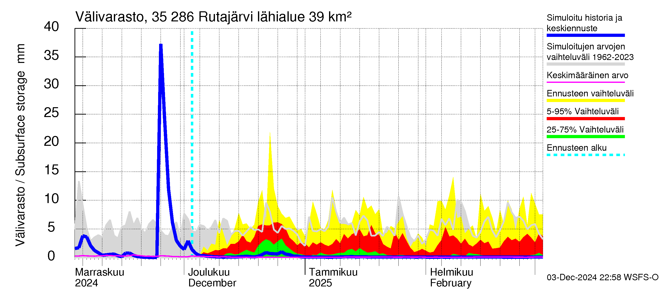 Kokemäenjoen vesistöalue - Rutajärvi: Välivarasto