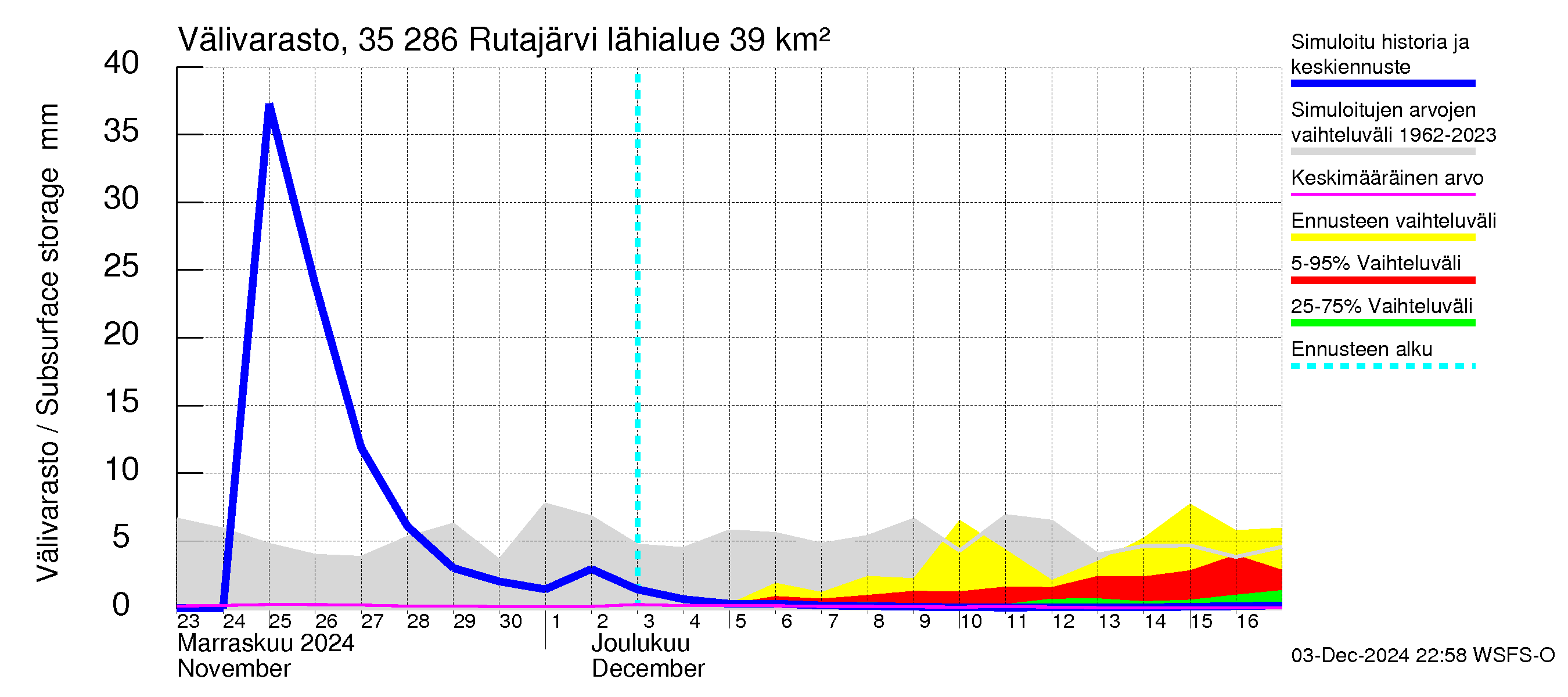 Kokemäenjoen vesistöalue - Rutajärvi: Välivarasto